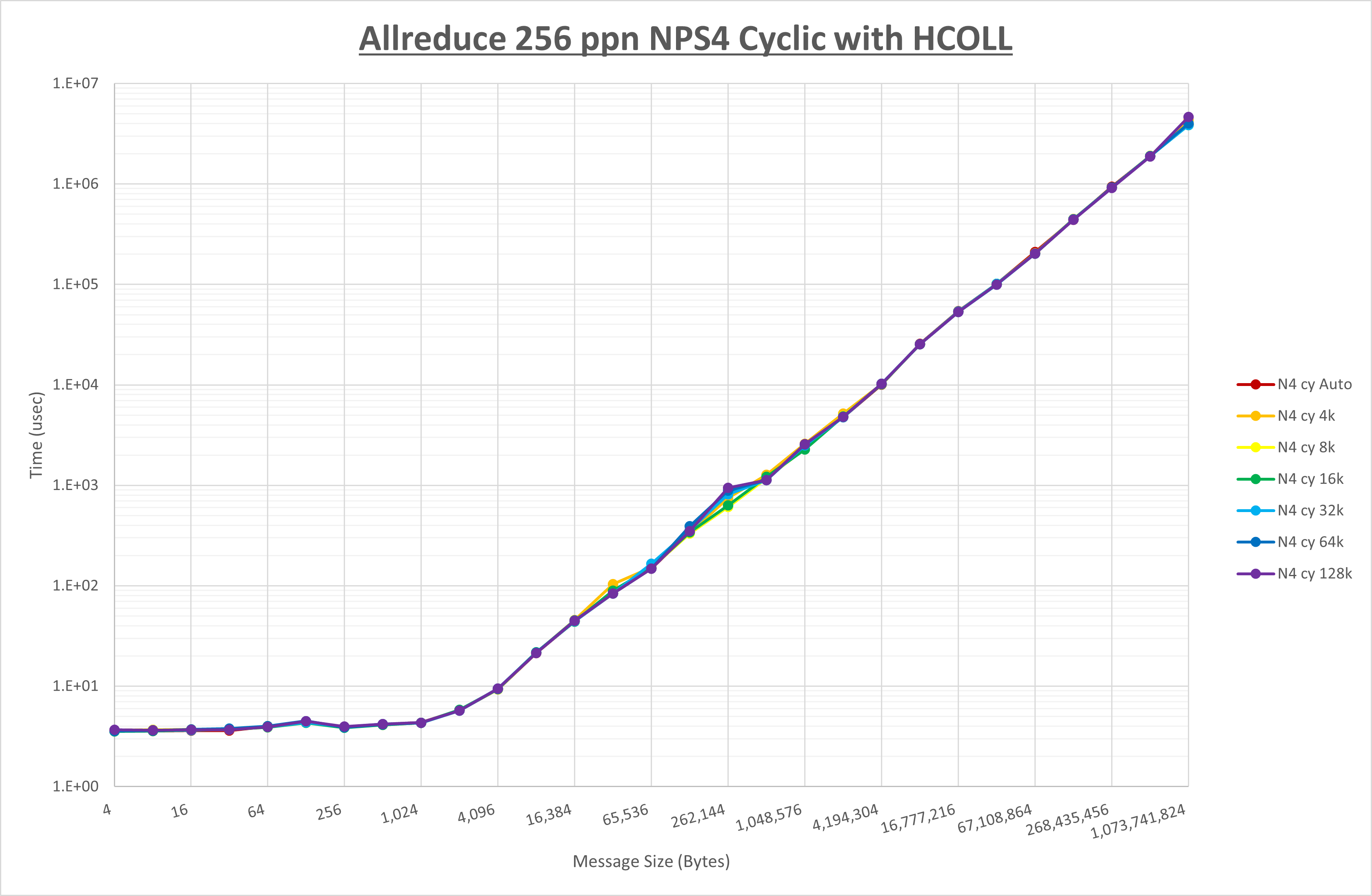 Allreduce 256 processes NPS4 HCOLL
