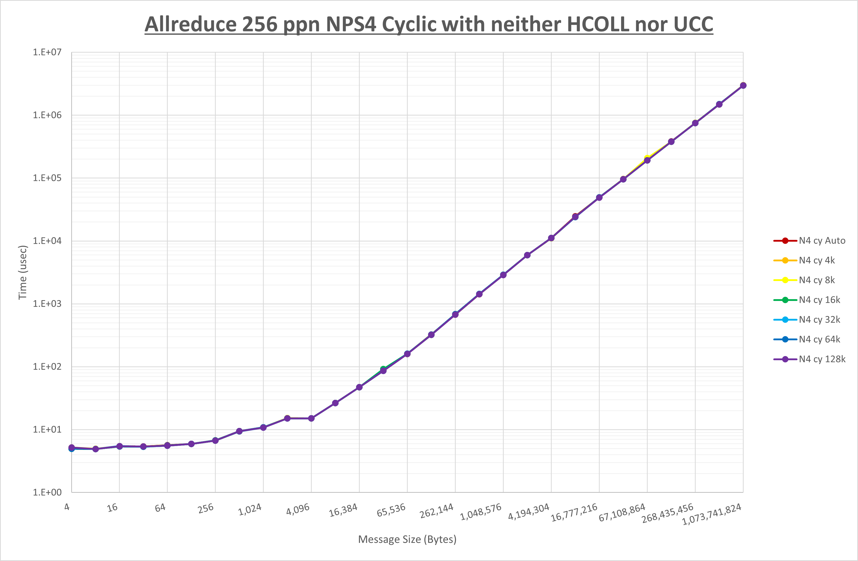 Allreduce 256 processes NPS4 no coll