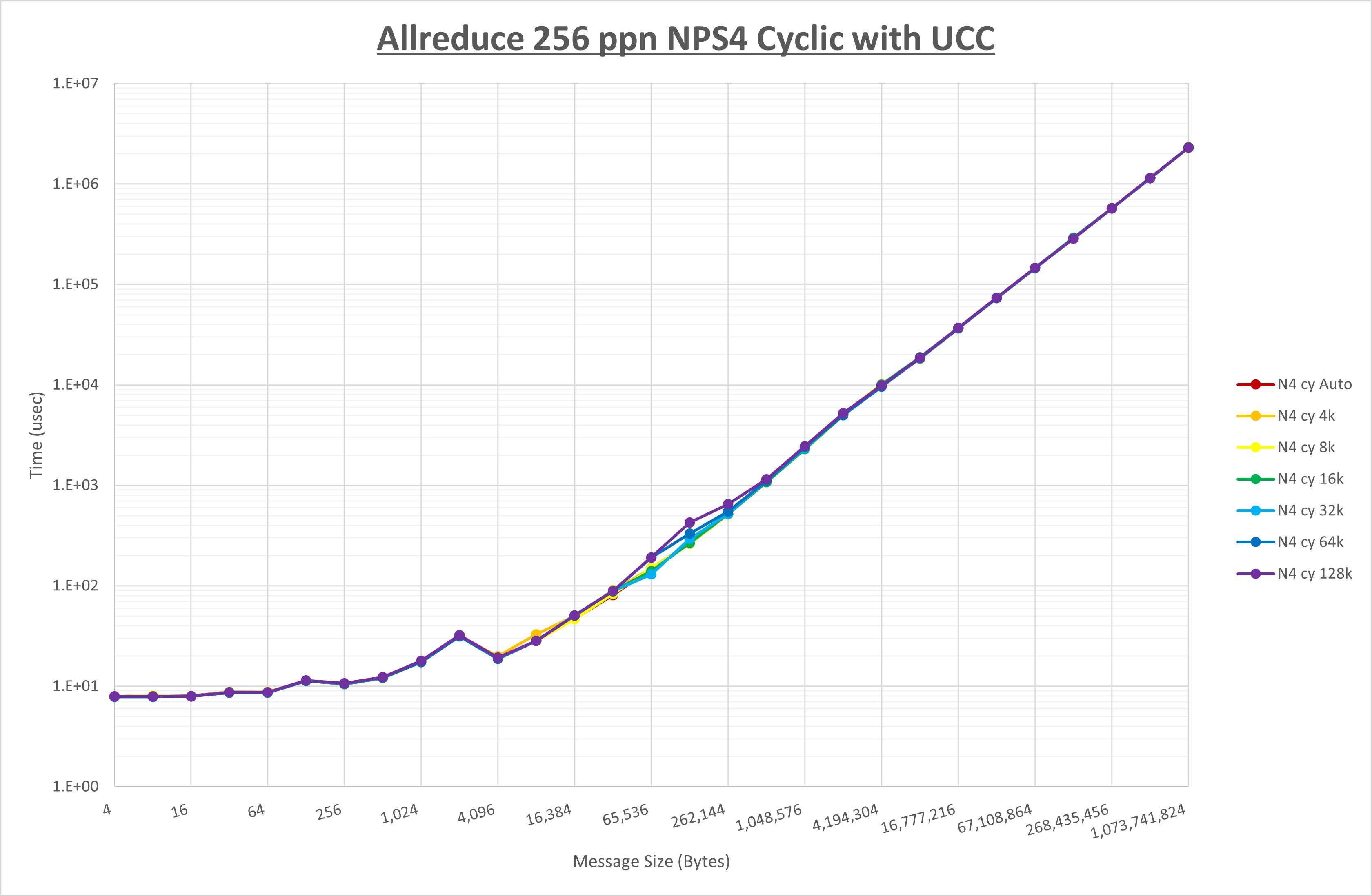Allreduce 256 processes NPS4 UCC