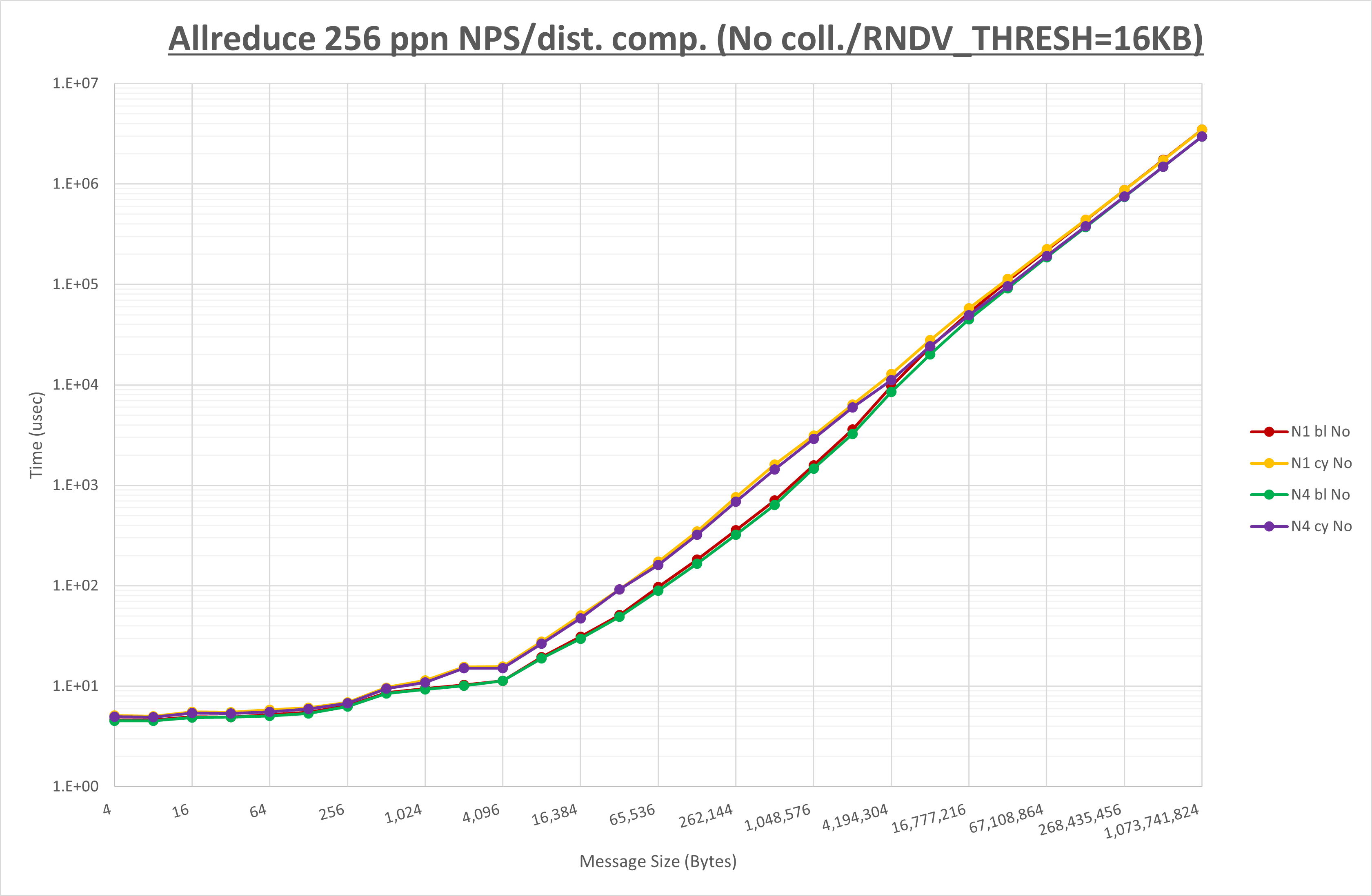 Allreduce 256 processes