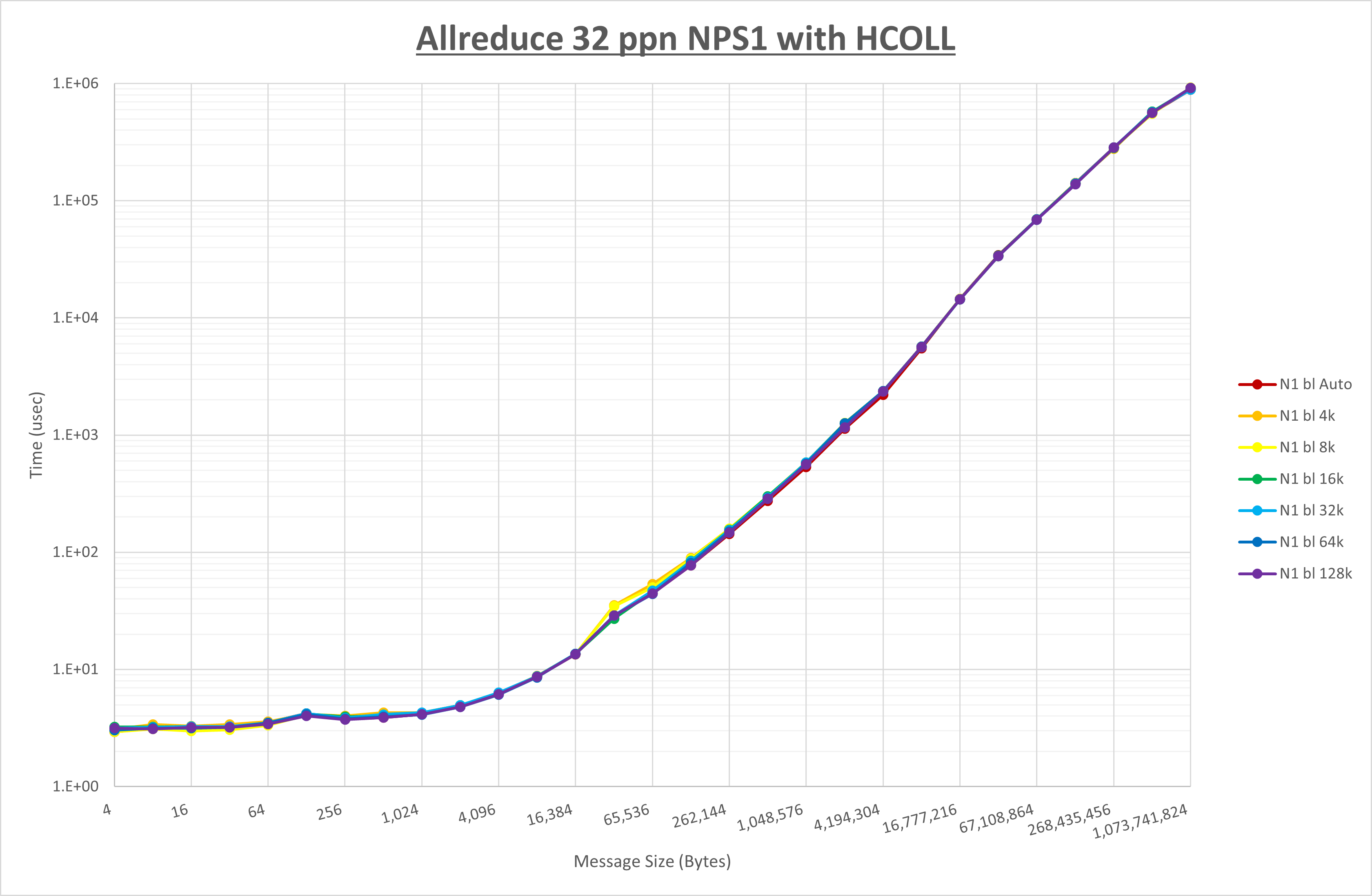 Allreduce 32 processes NPS1 HCOLL