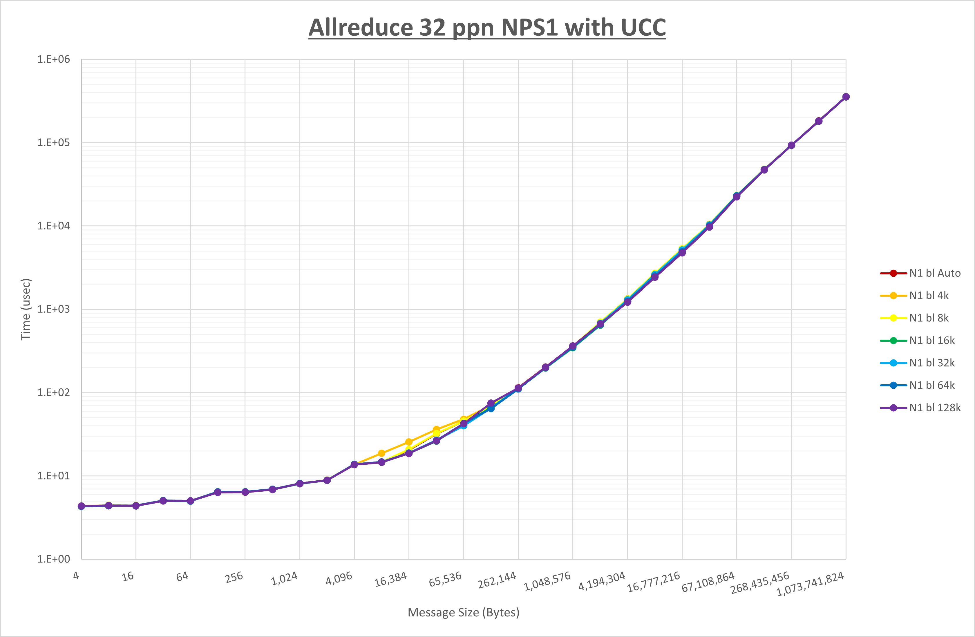 Allreduce 32 processes NPS1 UCC