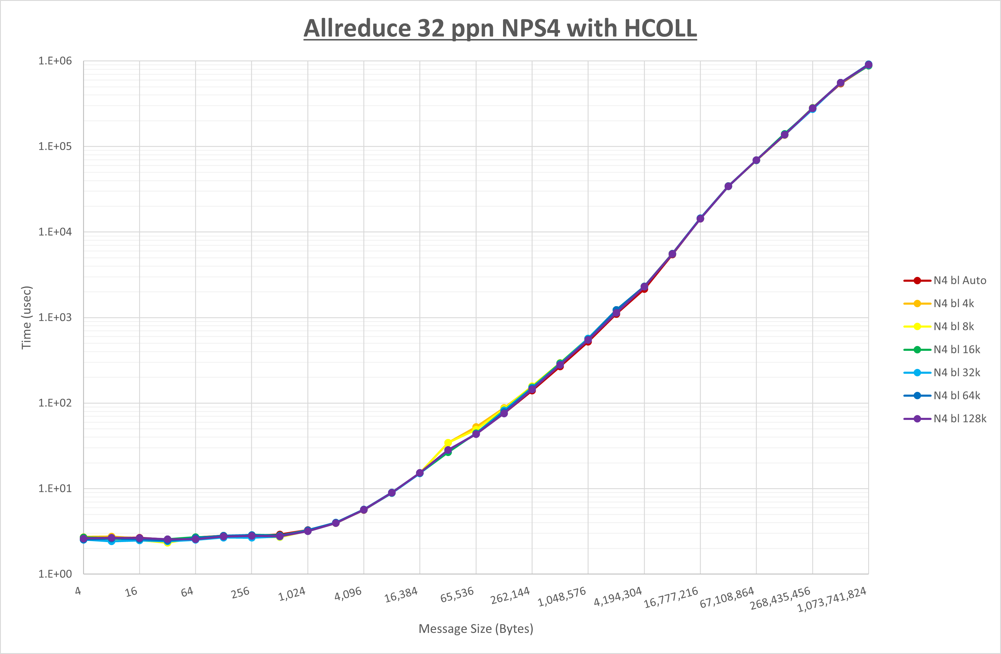Allreduce 32 processes NPS4 HCOLL