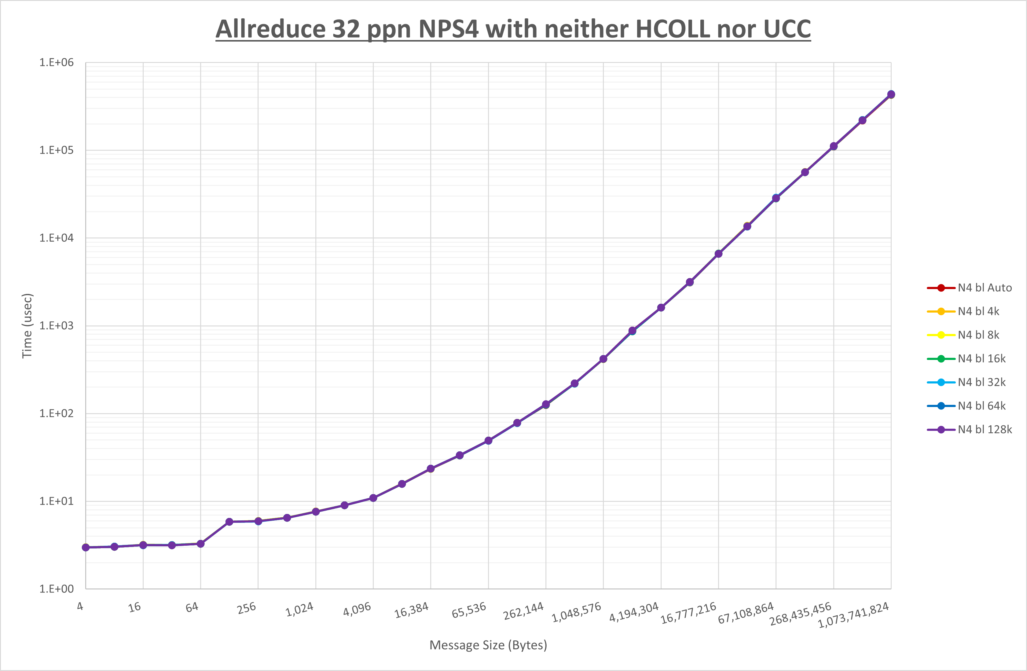 Allreduce 32 processes NPS4 no coll