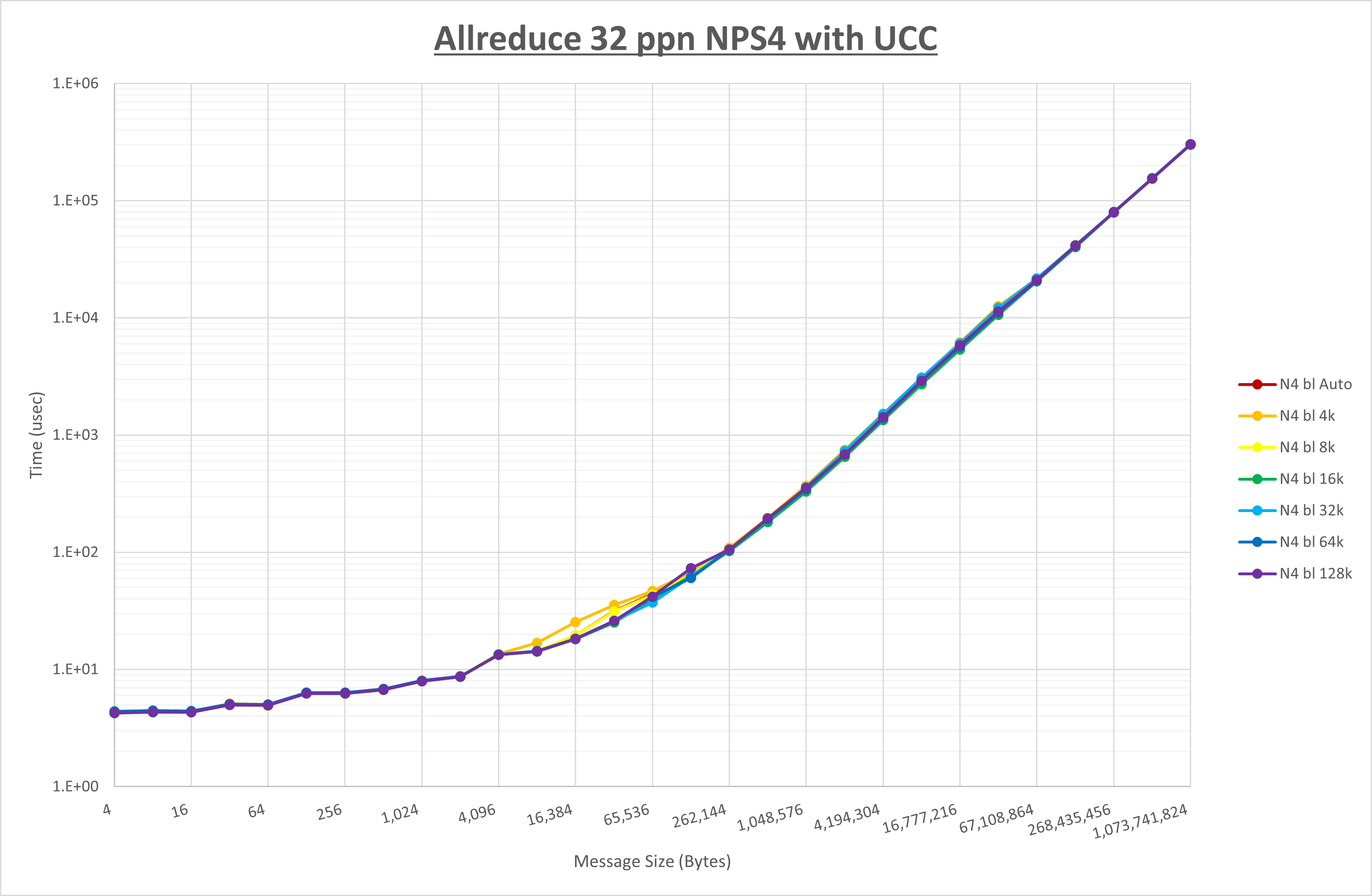 Allreduce 32 processes NPS4 UCC