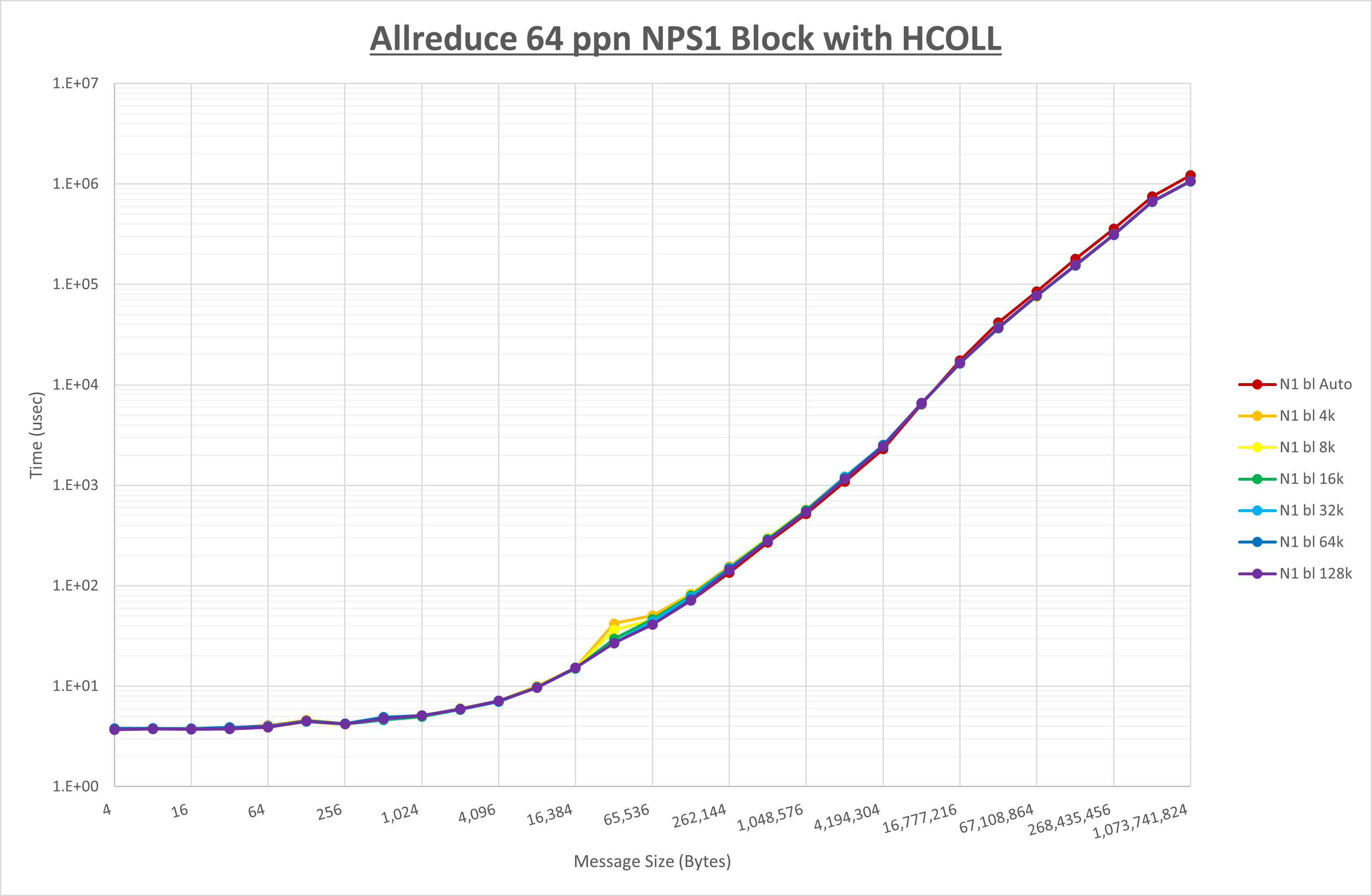 Allreduce 64 processes NPS1 HCOLL