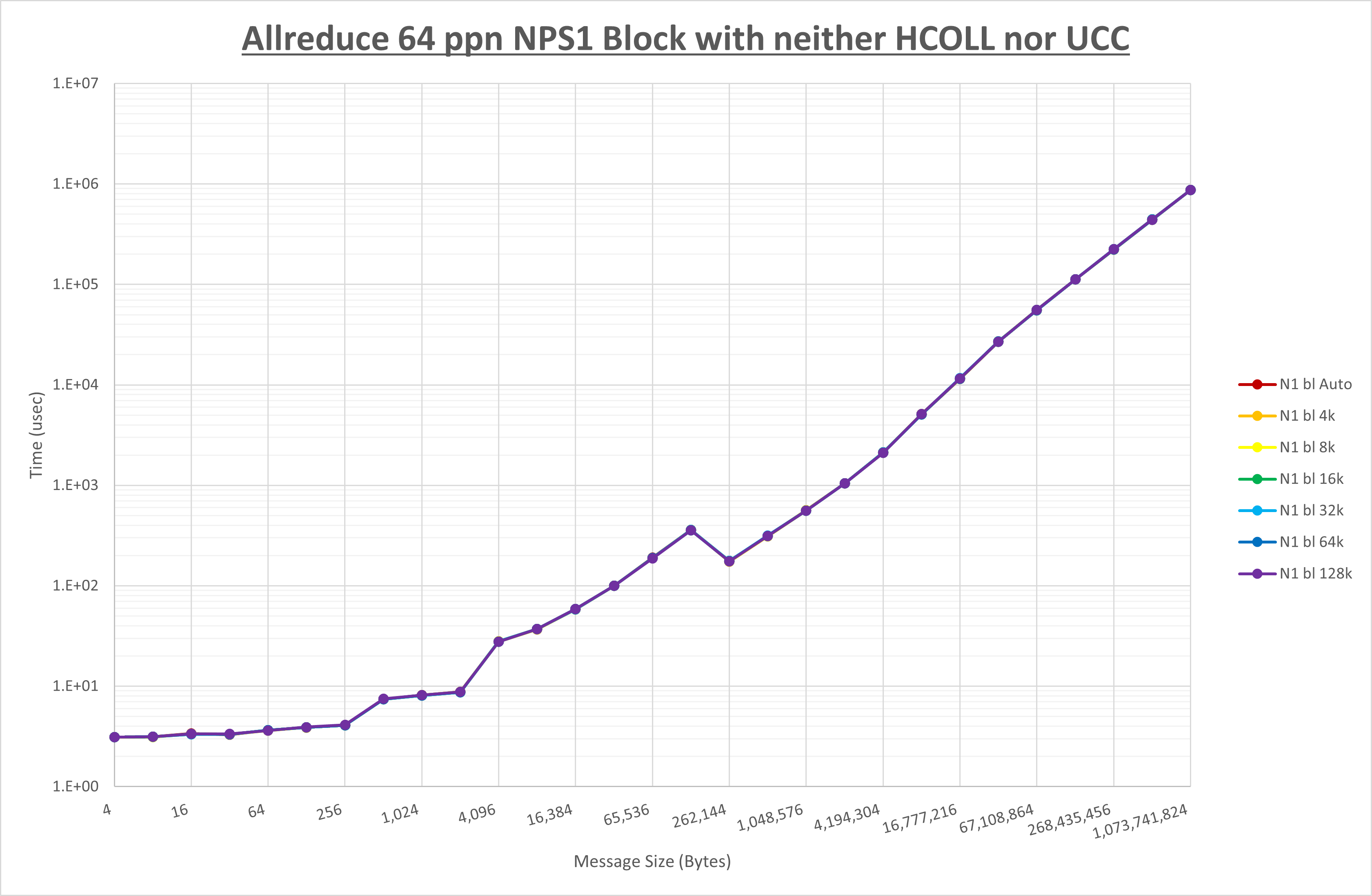 Allreduce 64 processes NPS1 no coll
