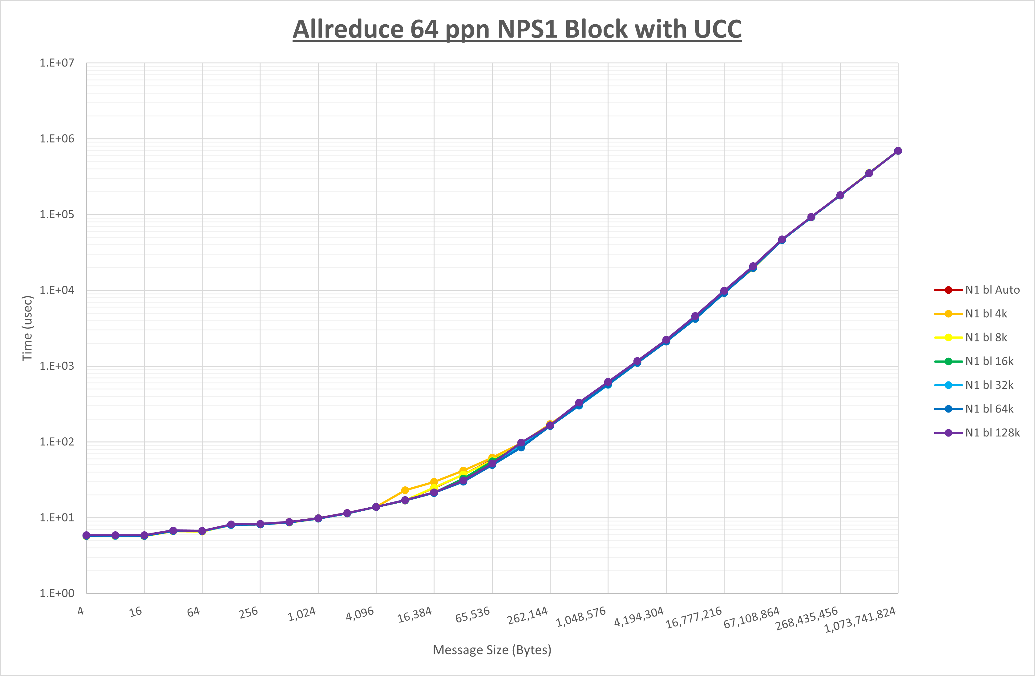 Allreduce 64 processes NPS1 UCC