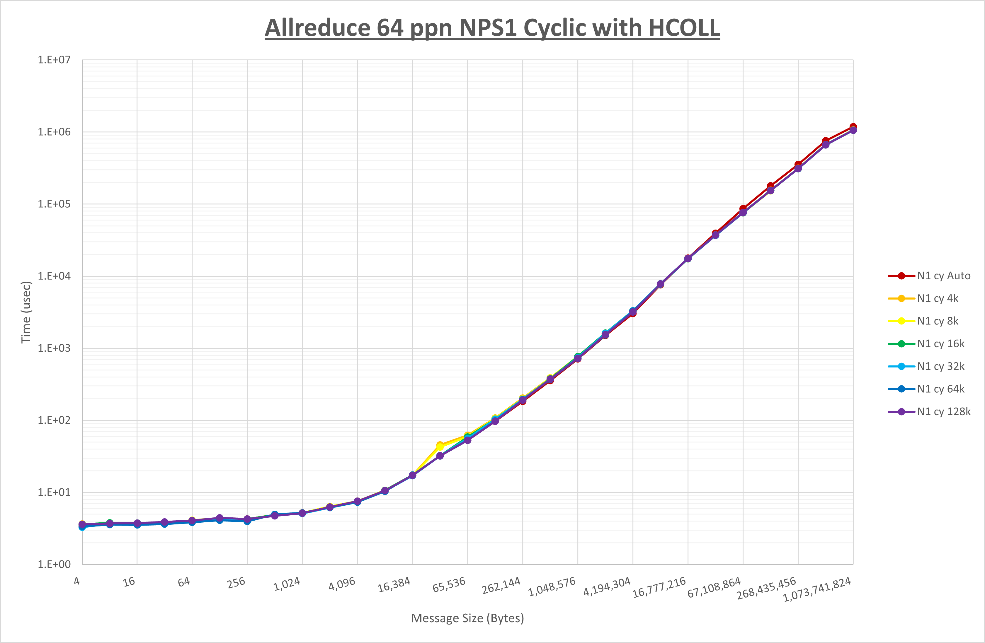 Allreduce 64 processes NPS1 HCOLL