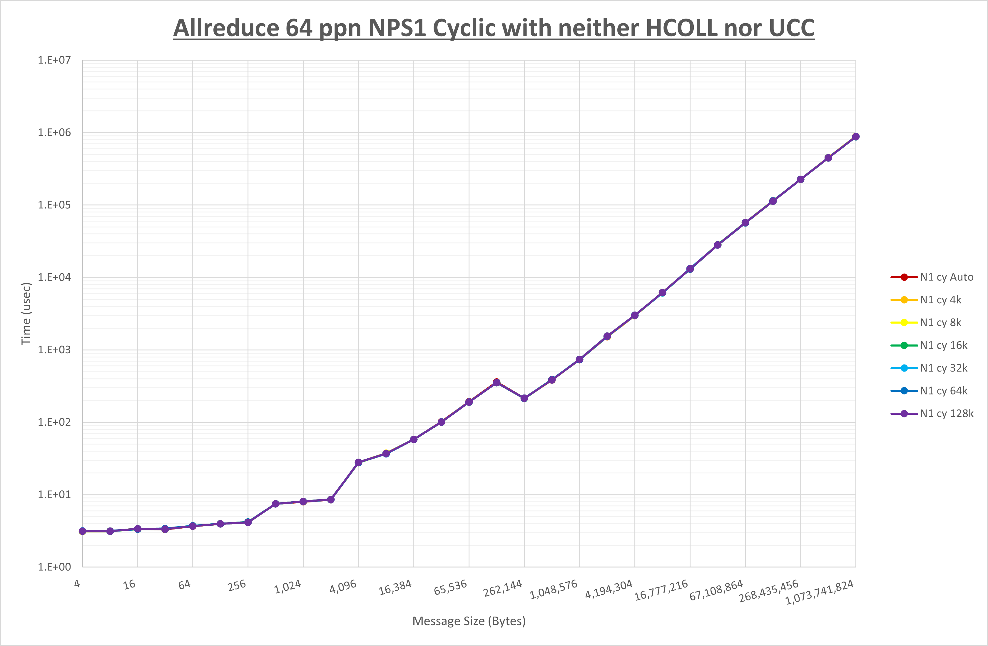Allreduce 64 processes NPS1 no coll