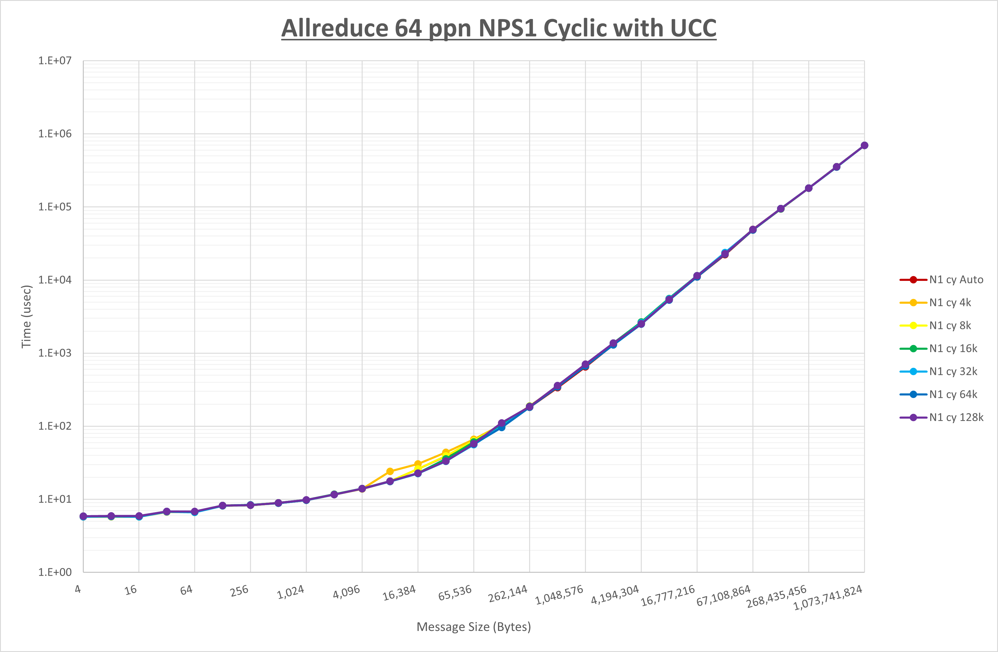 Allreduce 64 processes NPS1 UCC
