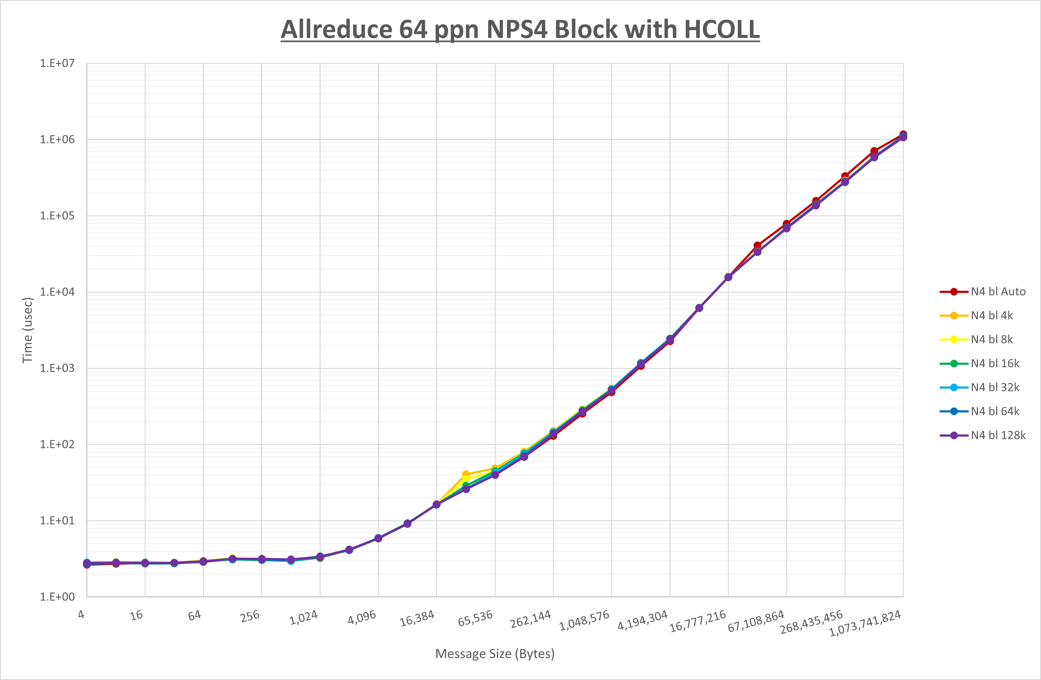 Allreduce 64 processes NPS4 HCOLL