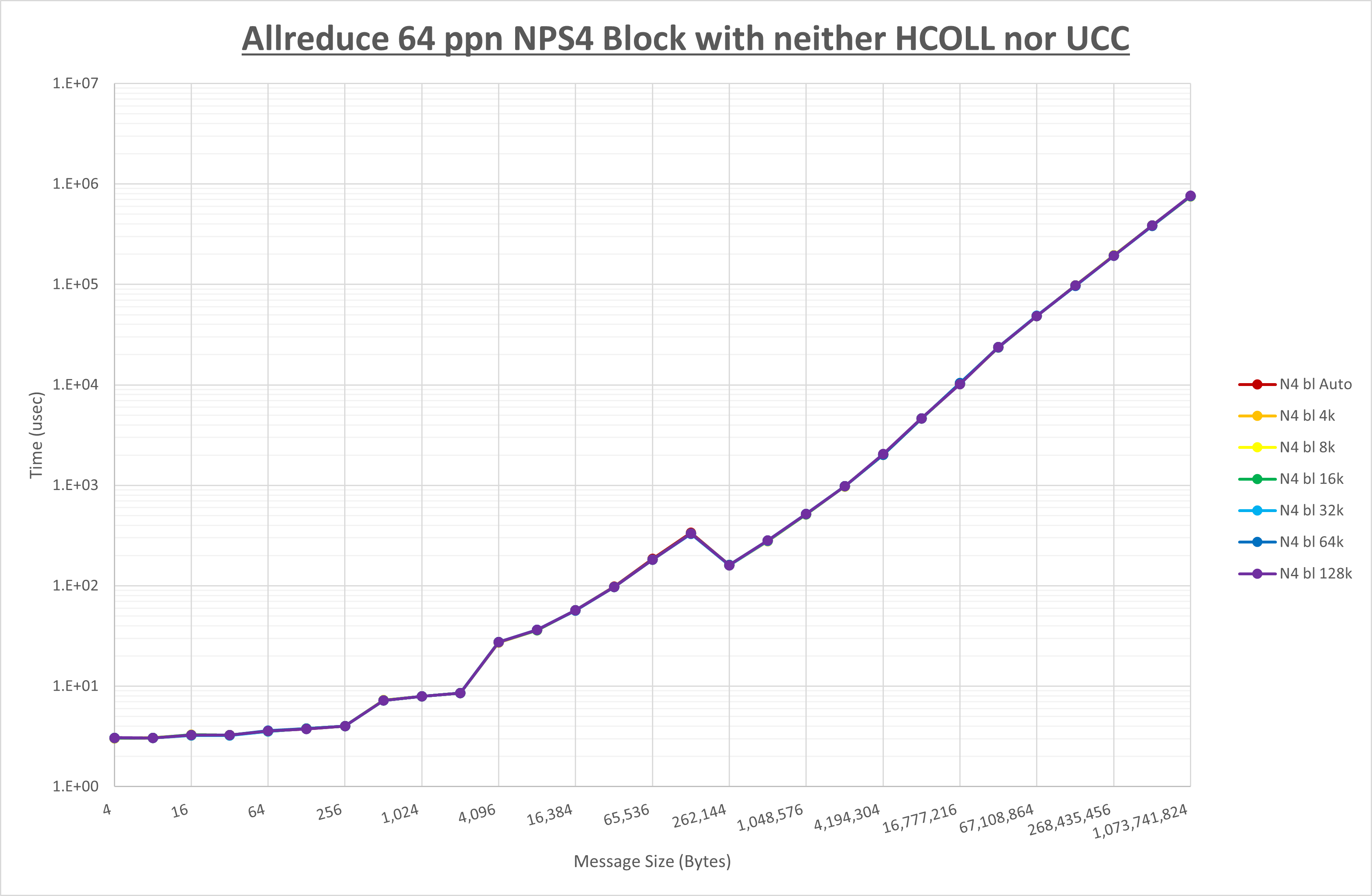 Allreduce 64 processes NPS4 no coll