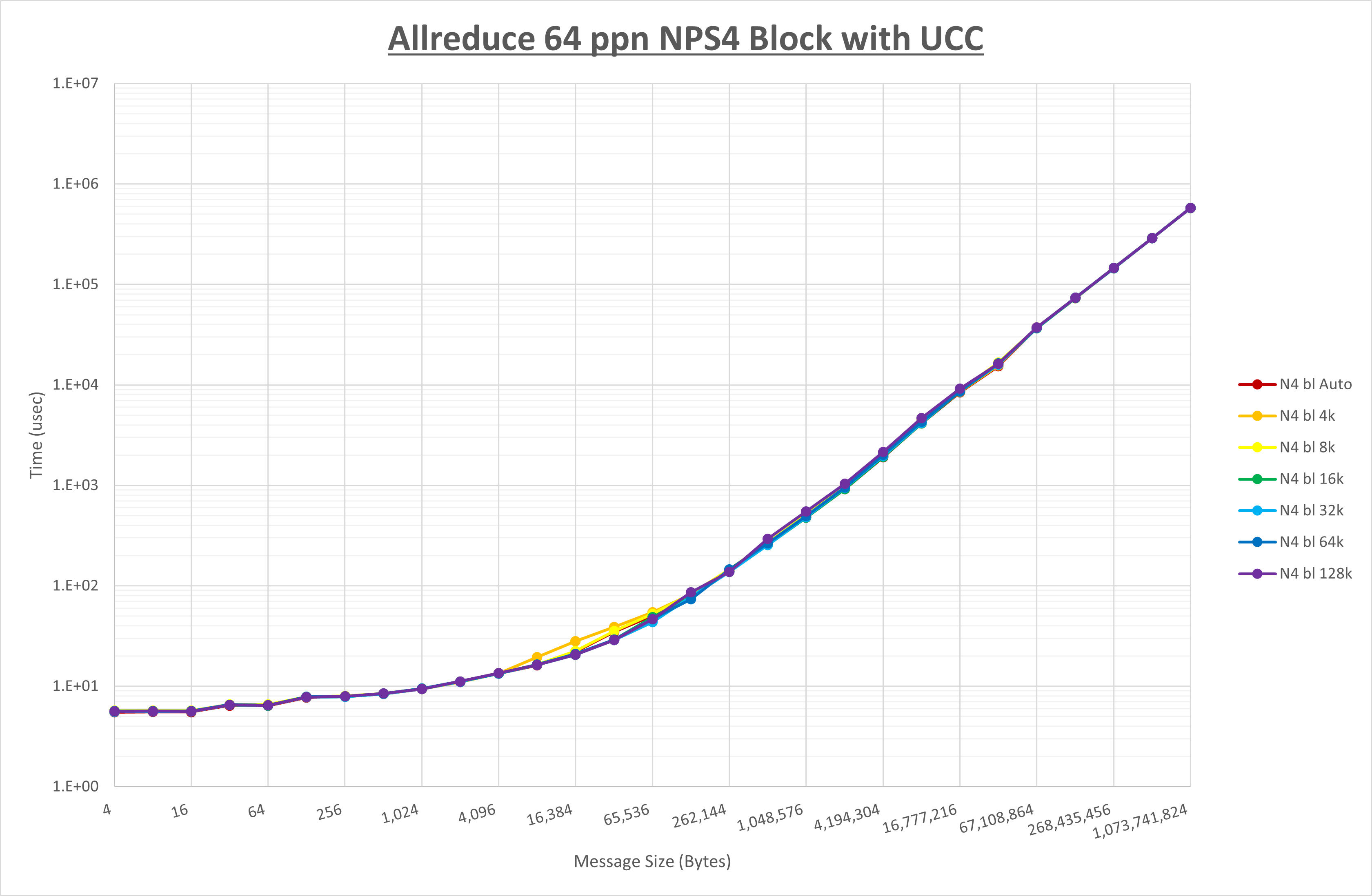 Allreduce 64 processes NPS4 UCC