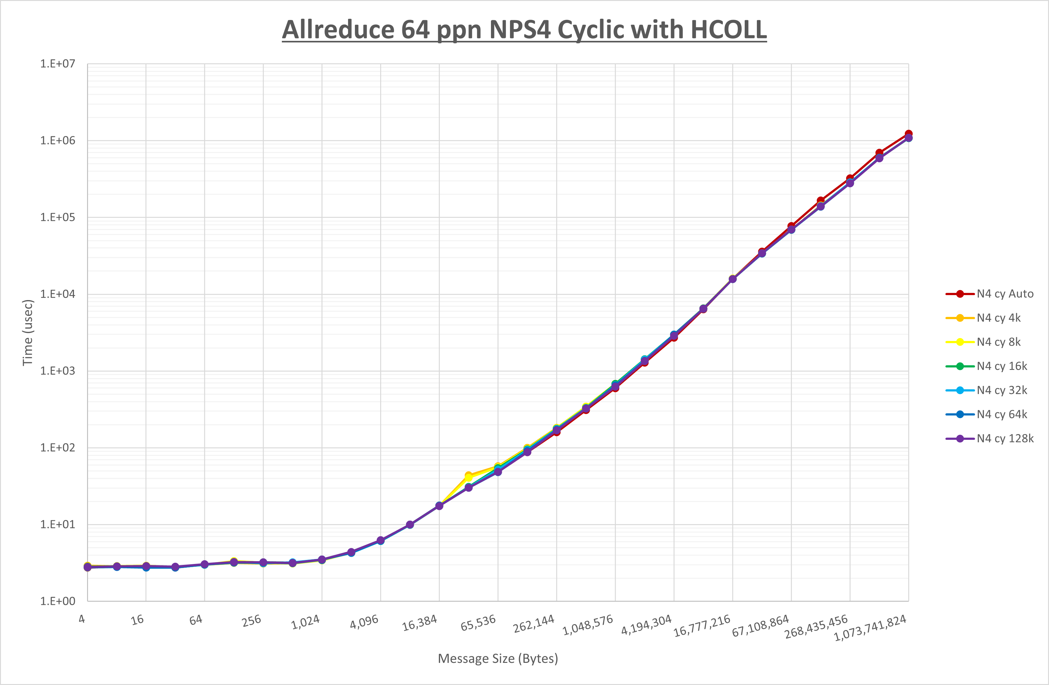 Allreduce 64 processes NPS4 HCOLL