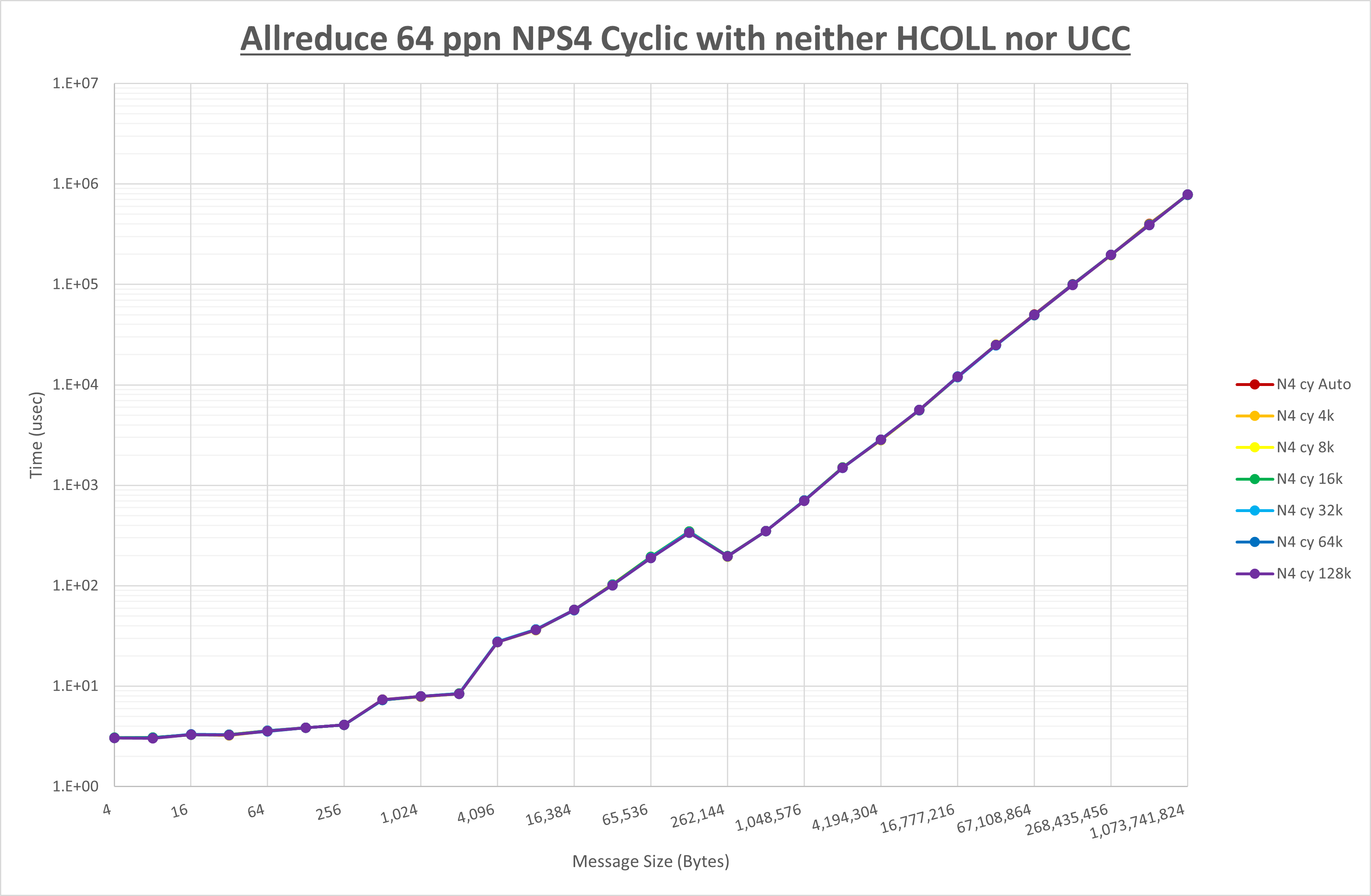 Allreduce 64 processes NPS4 no coll