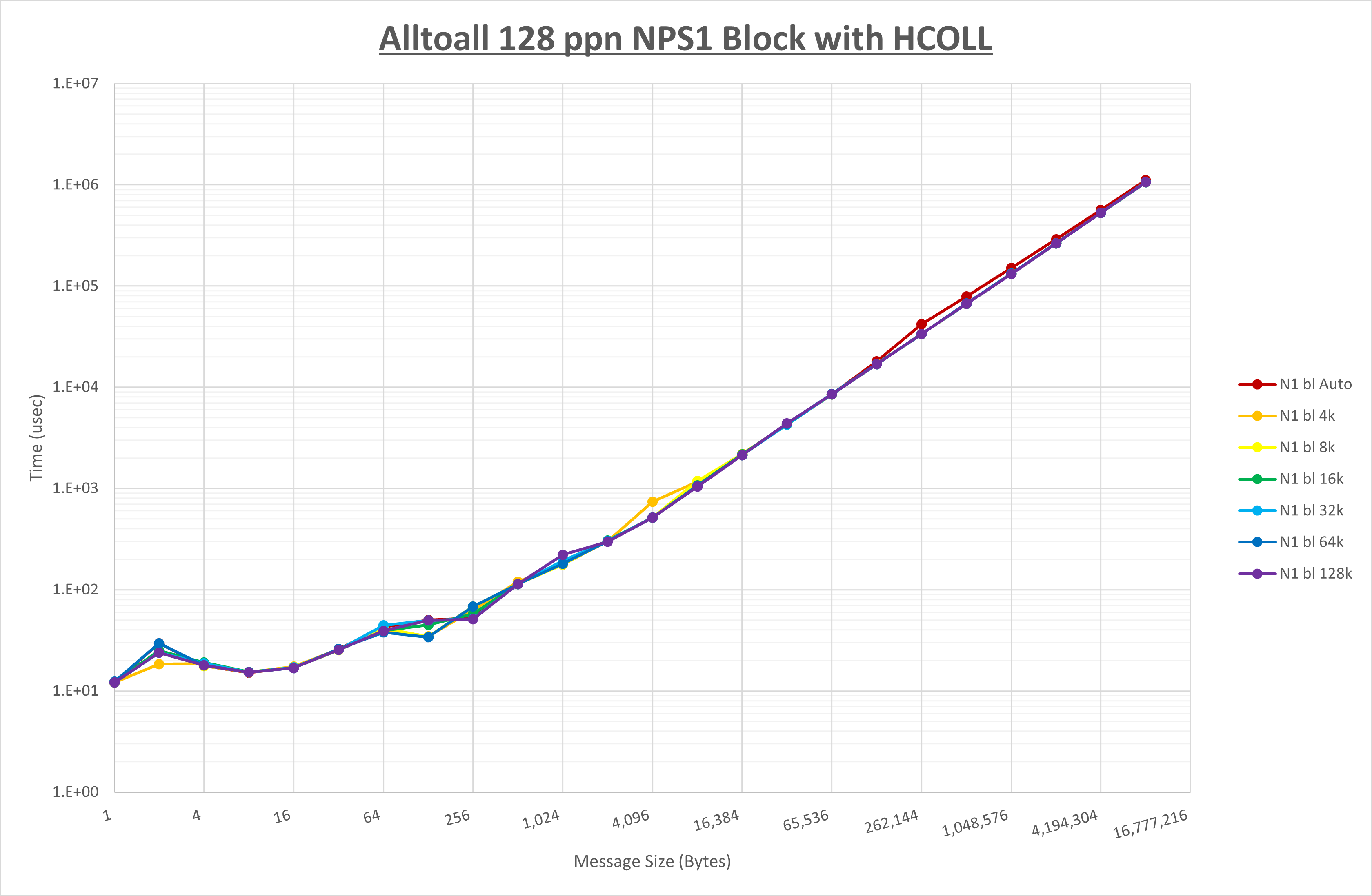 Alltoall 128 processes NPS1 HCOLL