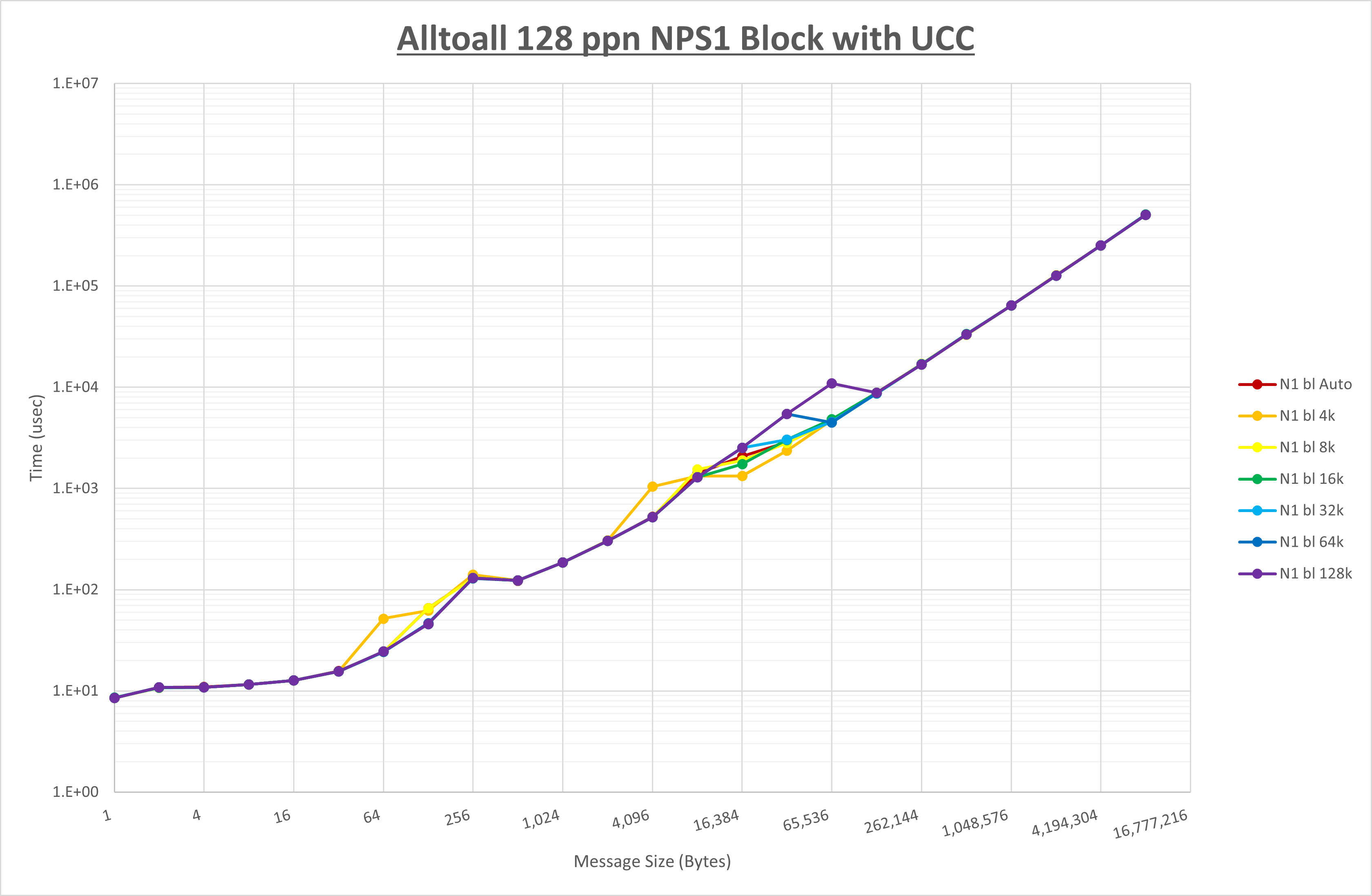 Alltoall 128 processes NPS1 UCC