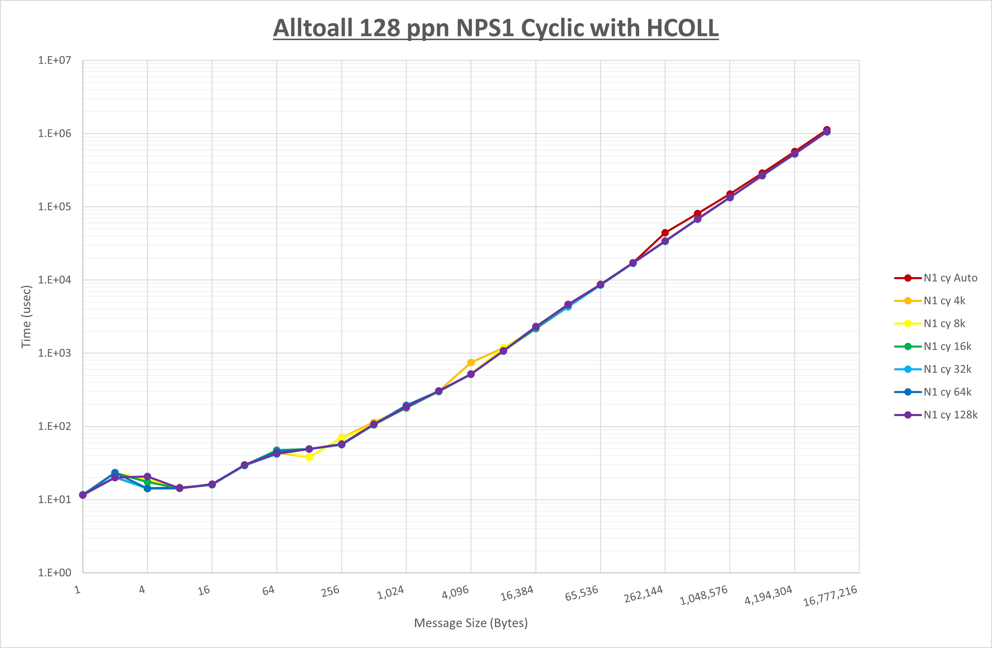 Alltoall 128 processes NPS1 HCOLL