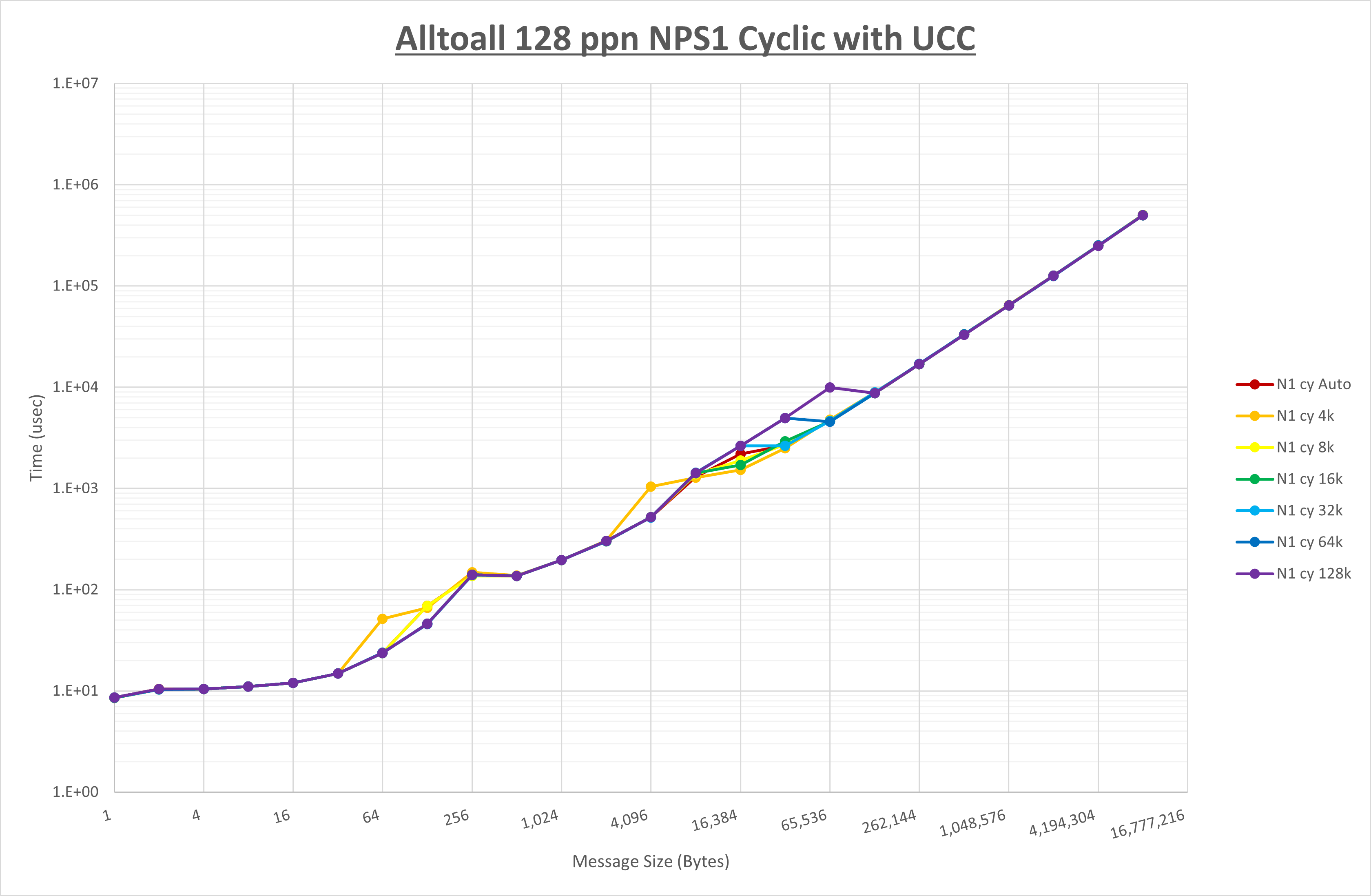 Alltoall 128 processes NPS1 UCC