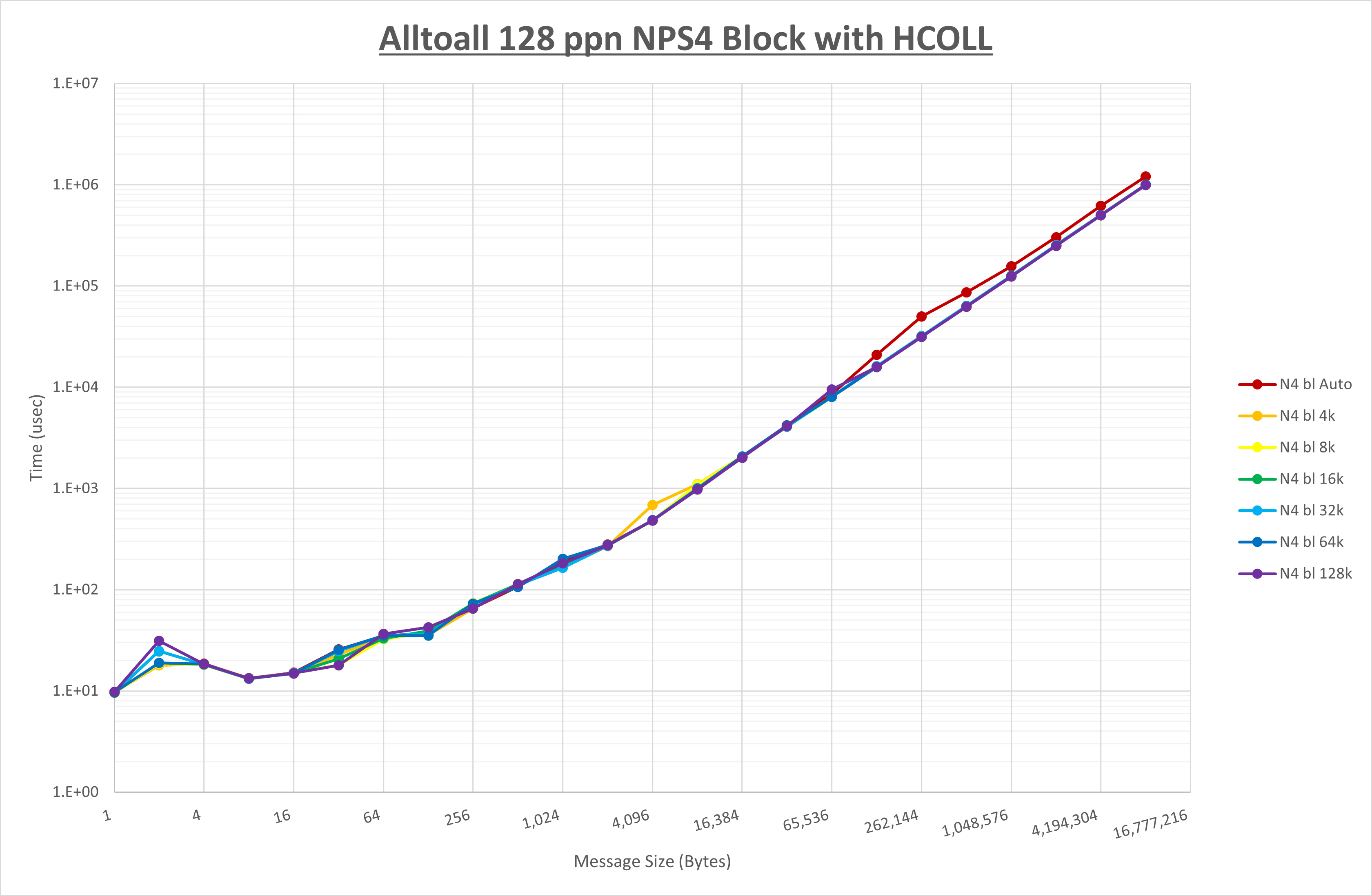 Alltoall 128 processes NPS4 HCOLL