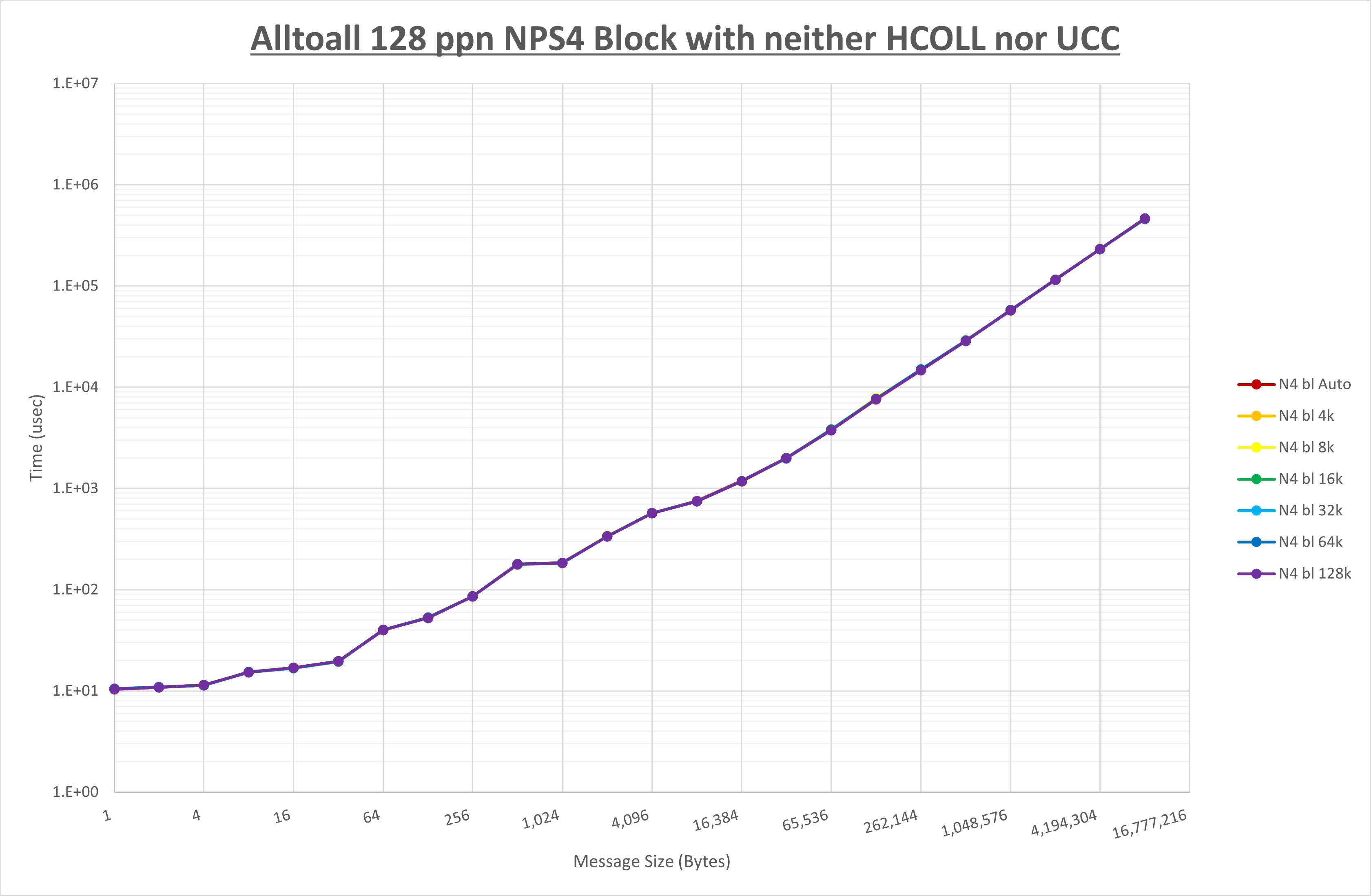Alltoall 128 processes NPS4 no coll