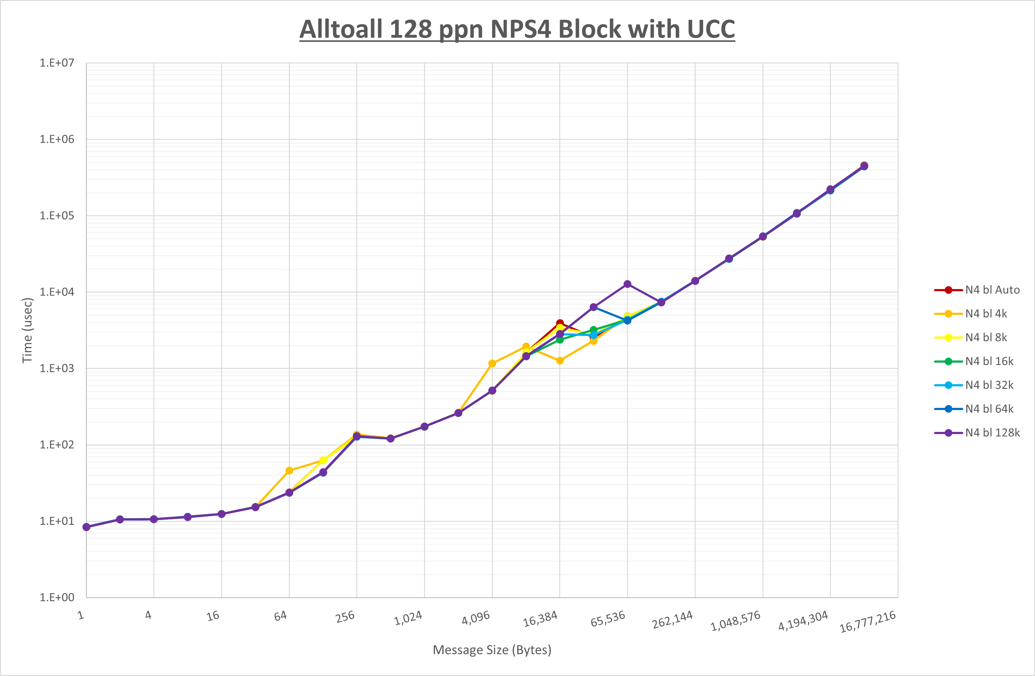 Alltoall 128 processes NPS4 UCC