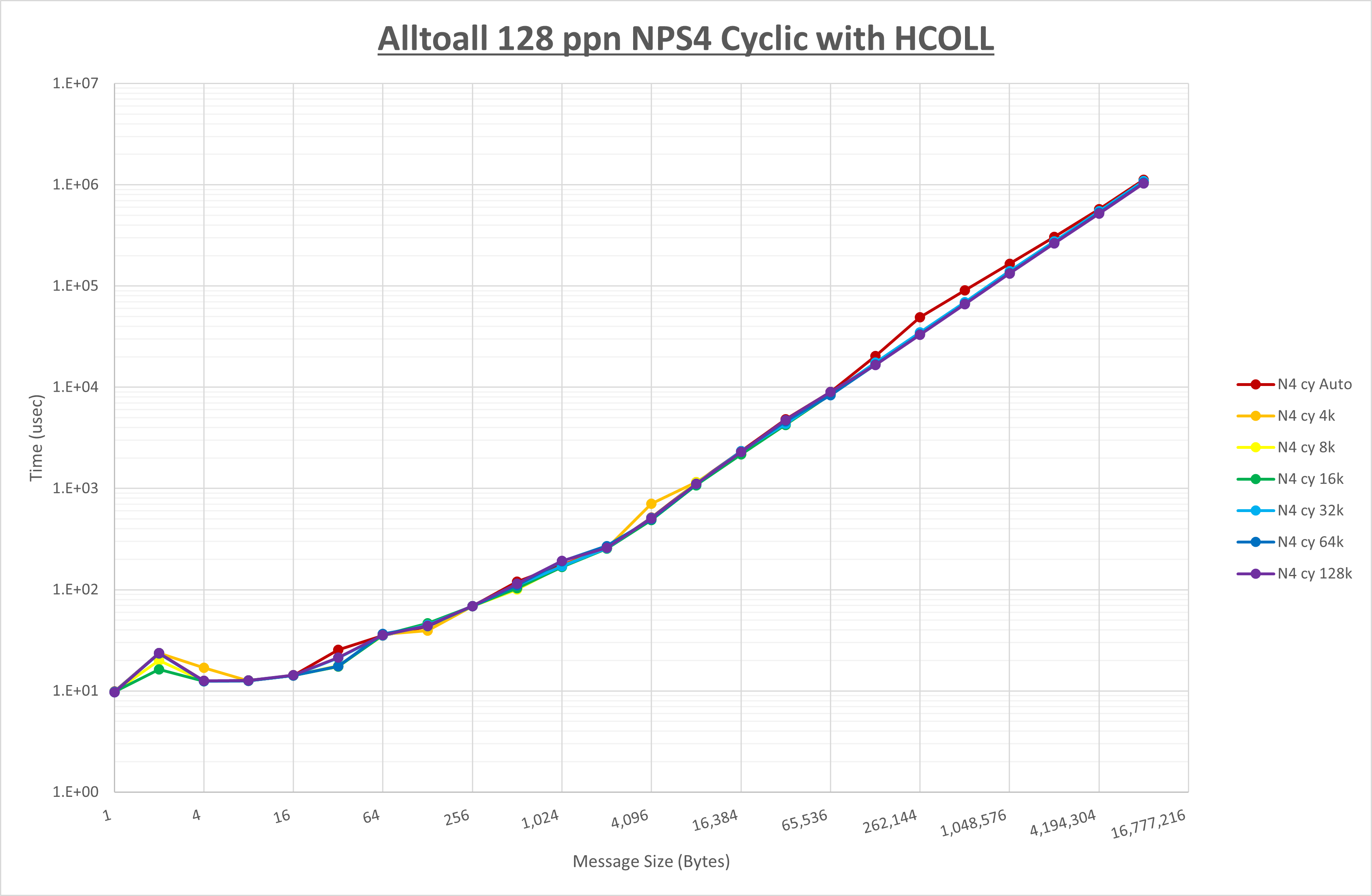 Alltoall 128 processes NPS4 HCOLL