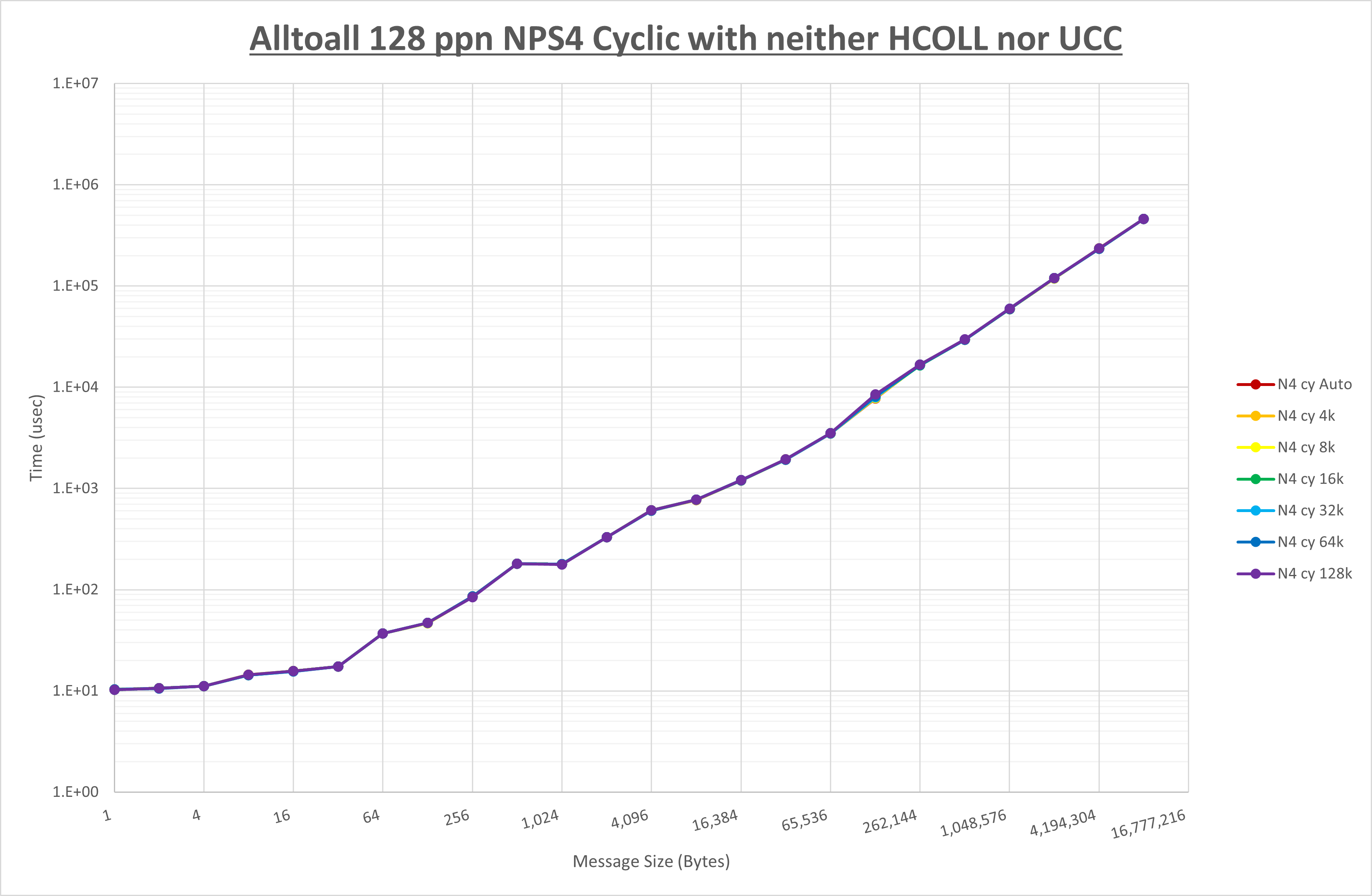 Alltoall 128 processes NPS4 no coll
