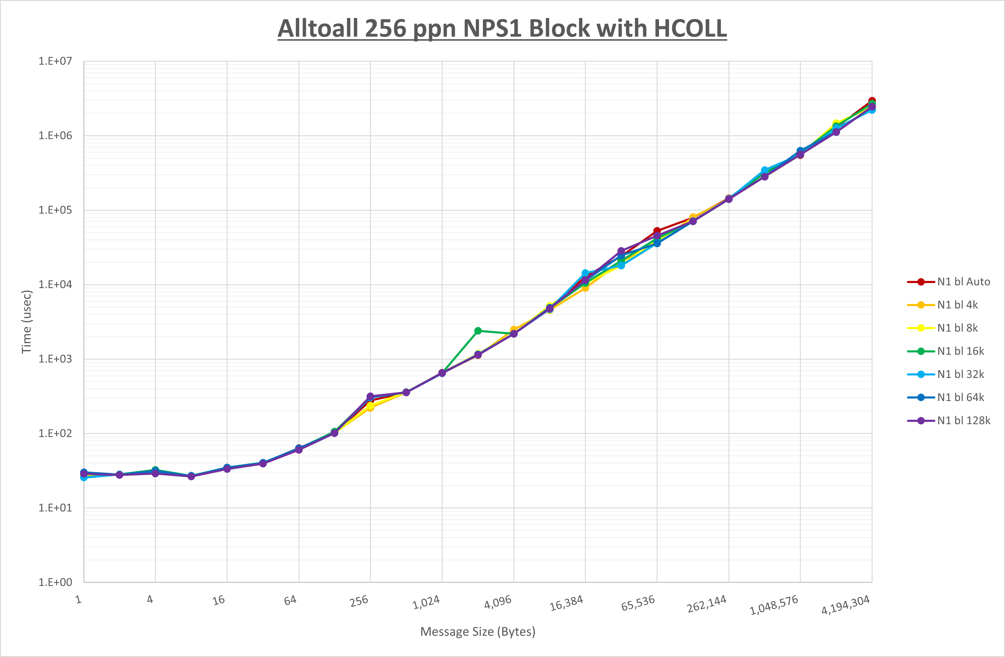 Alltoall 256 processes NPS1 HCOLL