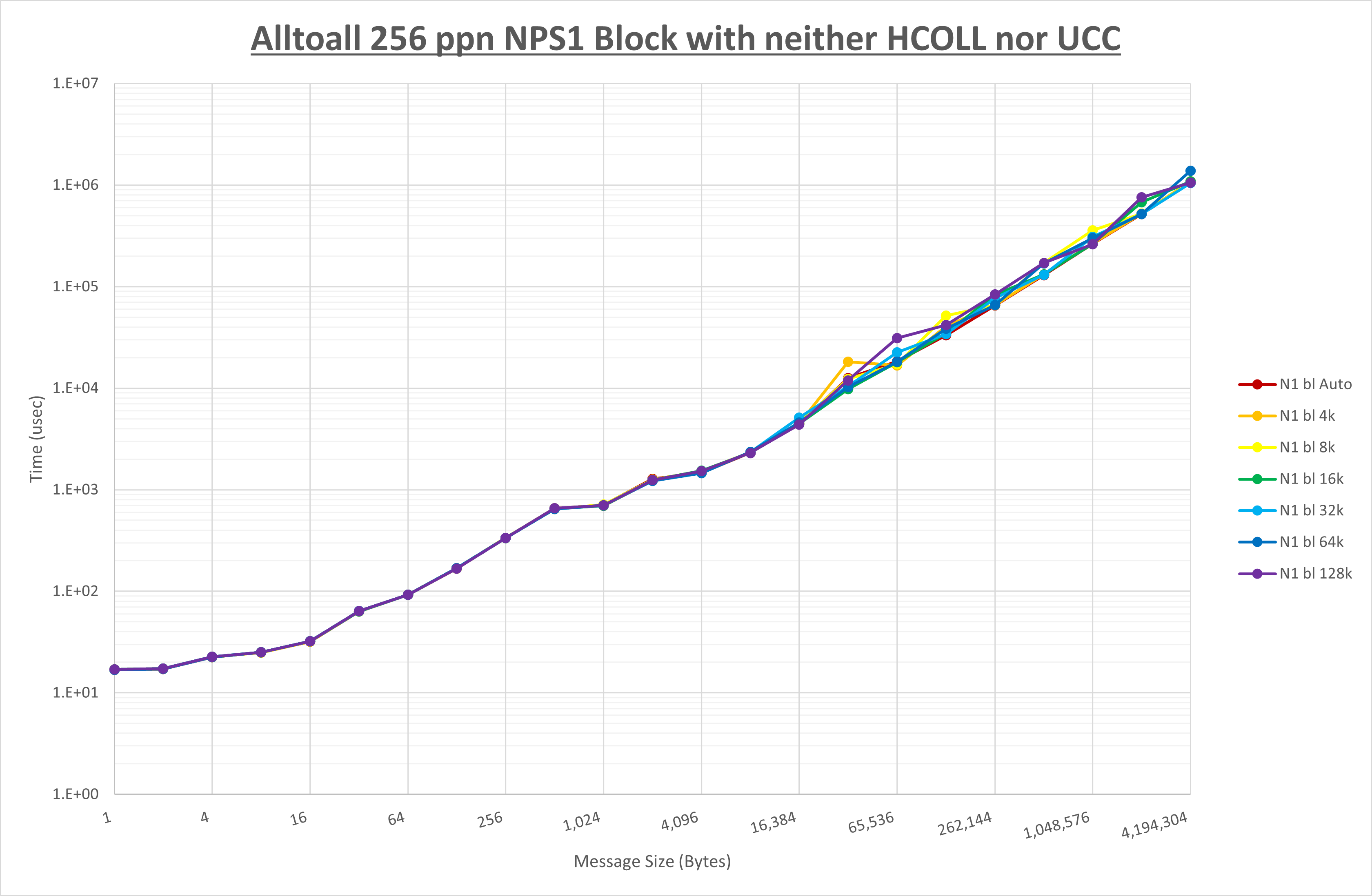 Alltoall 256 processes NPS1 no coll
