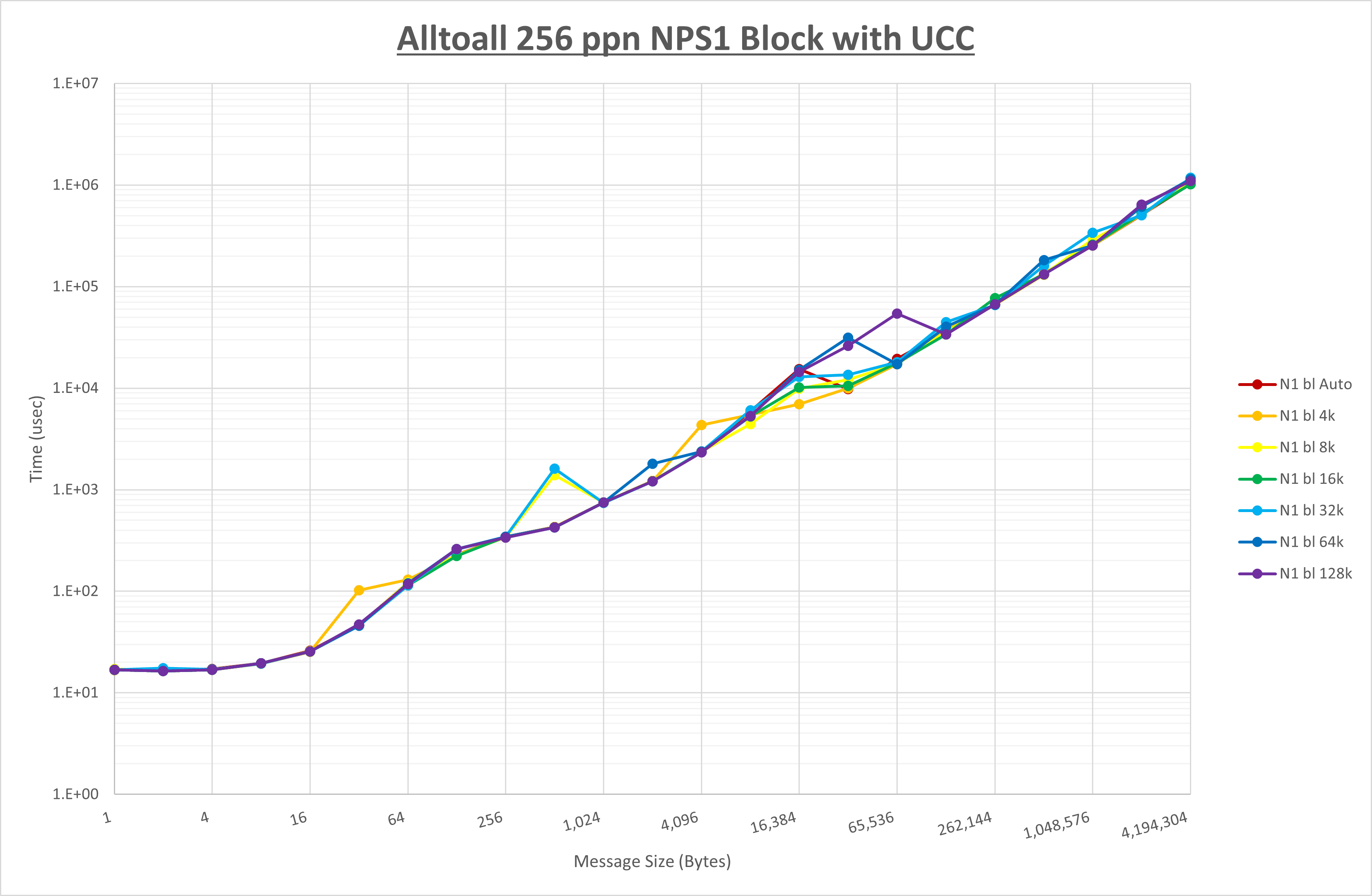 Alltoall 256 processes NPS1 UCC