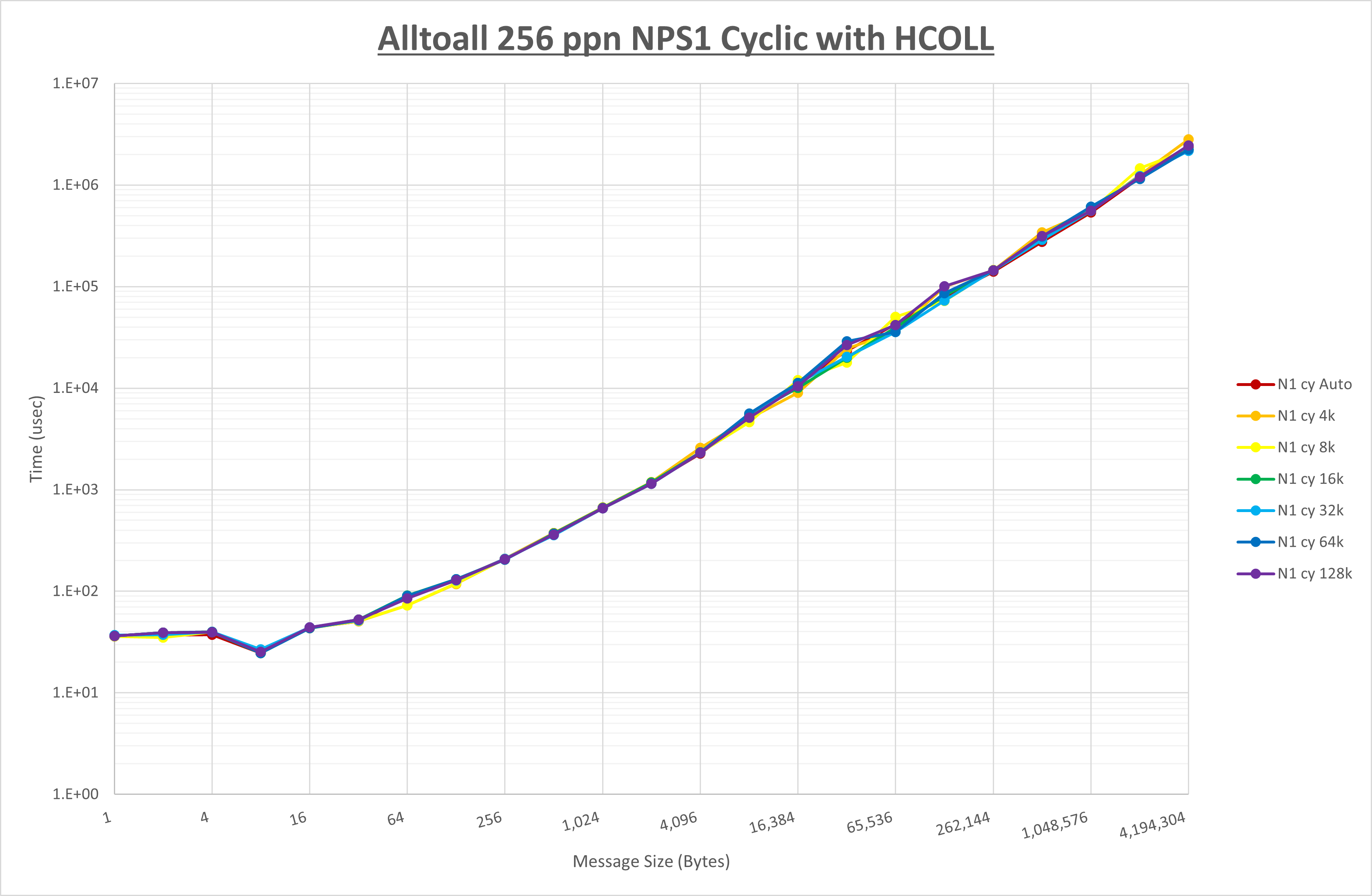 Alltoall 256 processes NPS1 HCOLL