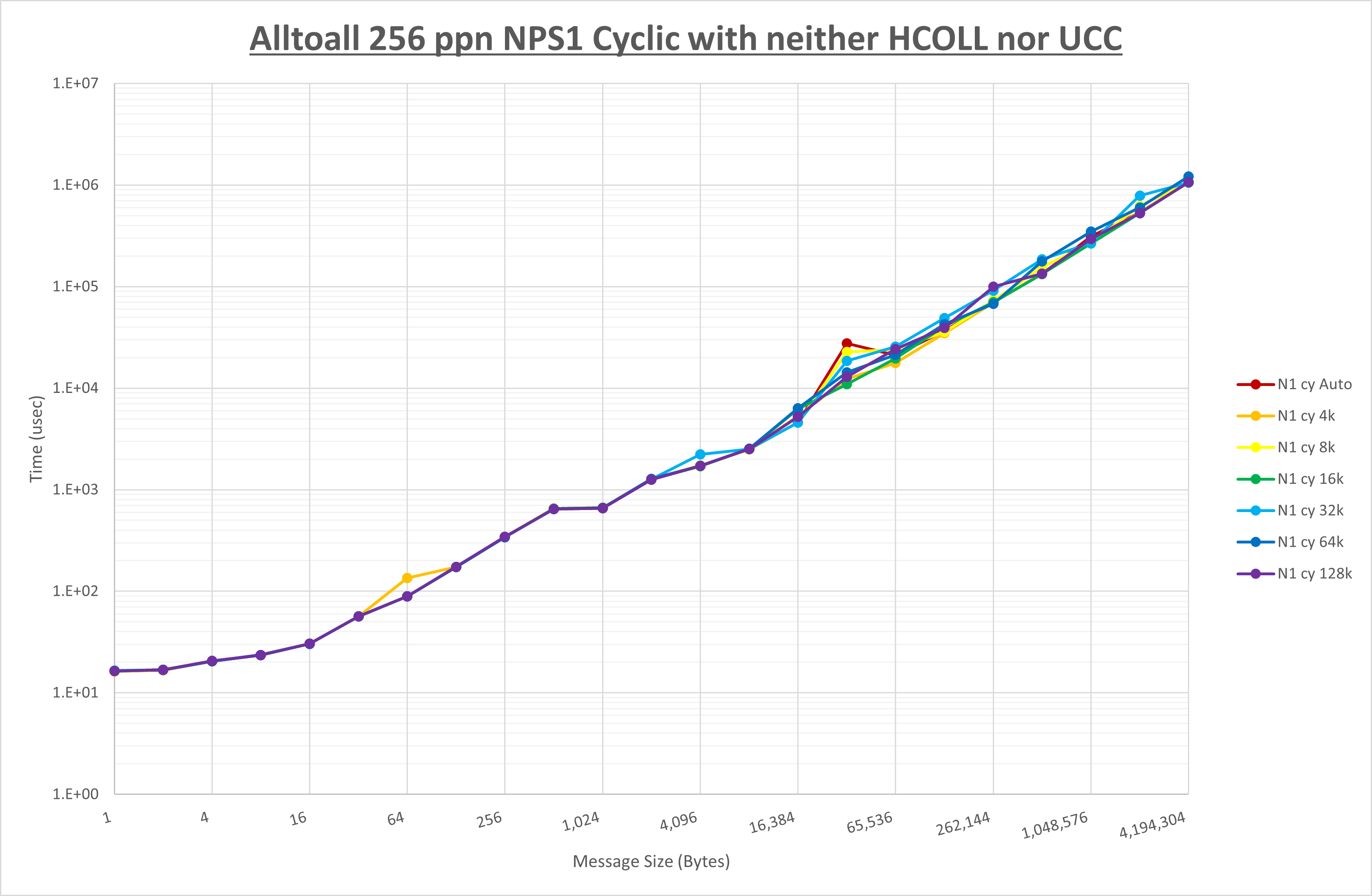 Alltoall 256 processes NPS1 no coll