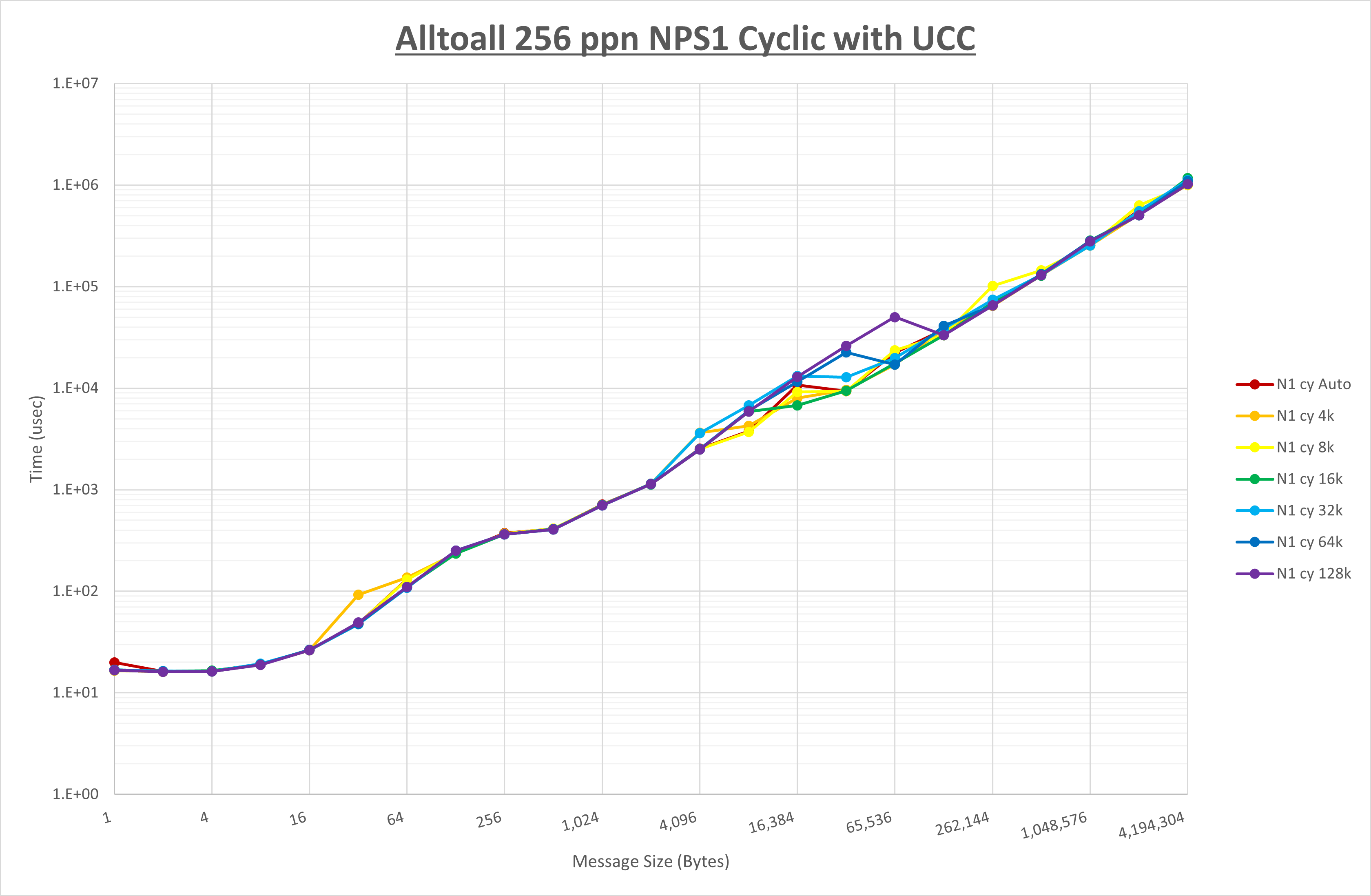 Alltoall 256 processes NPS1 UCC