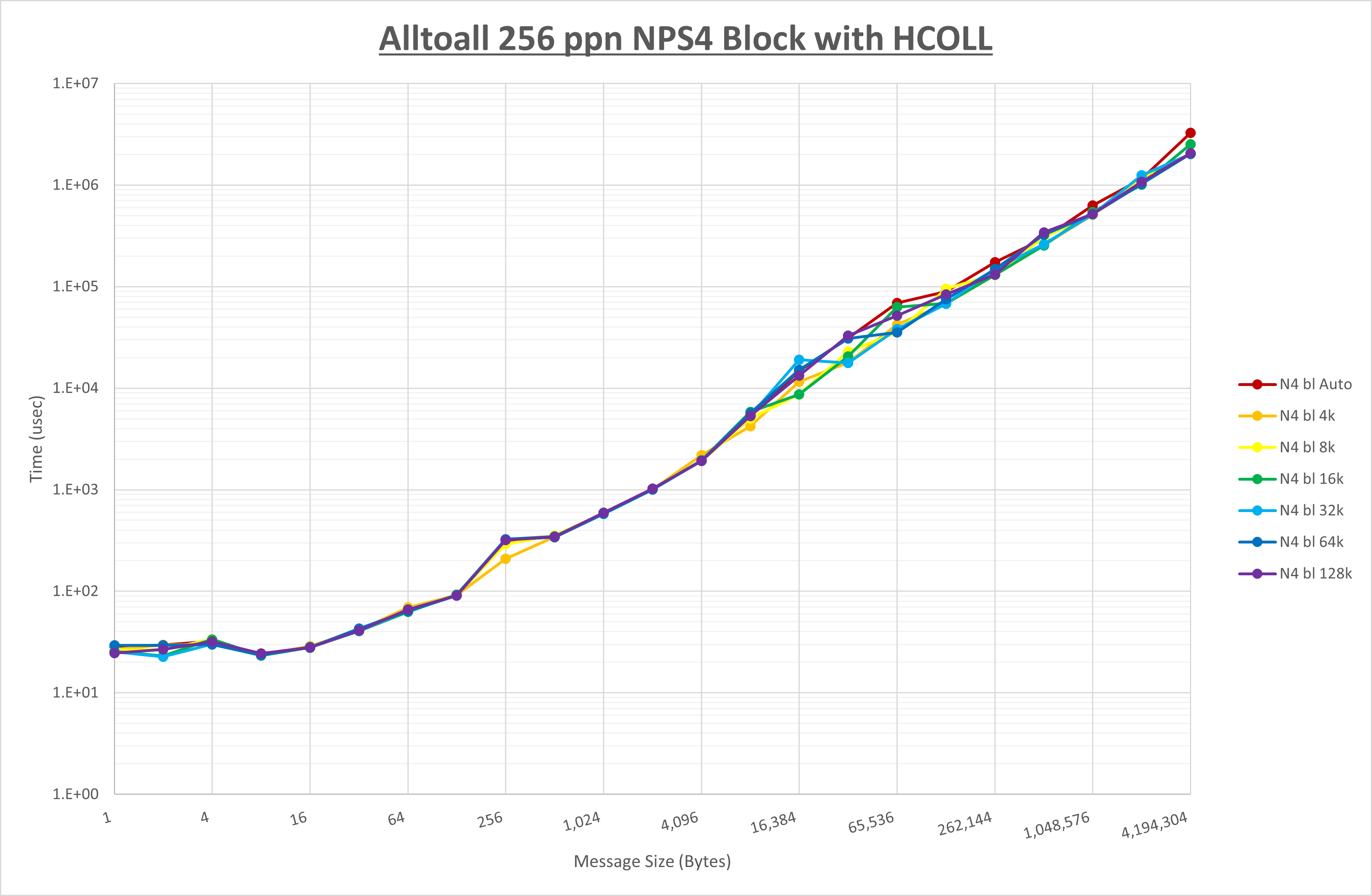 Alltoall 256 processes NPS4 HCOLL
