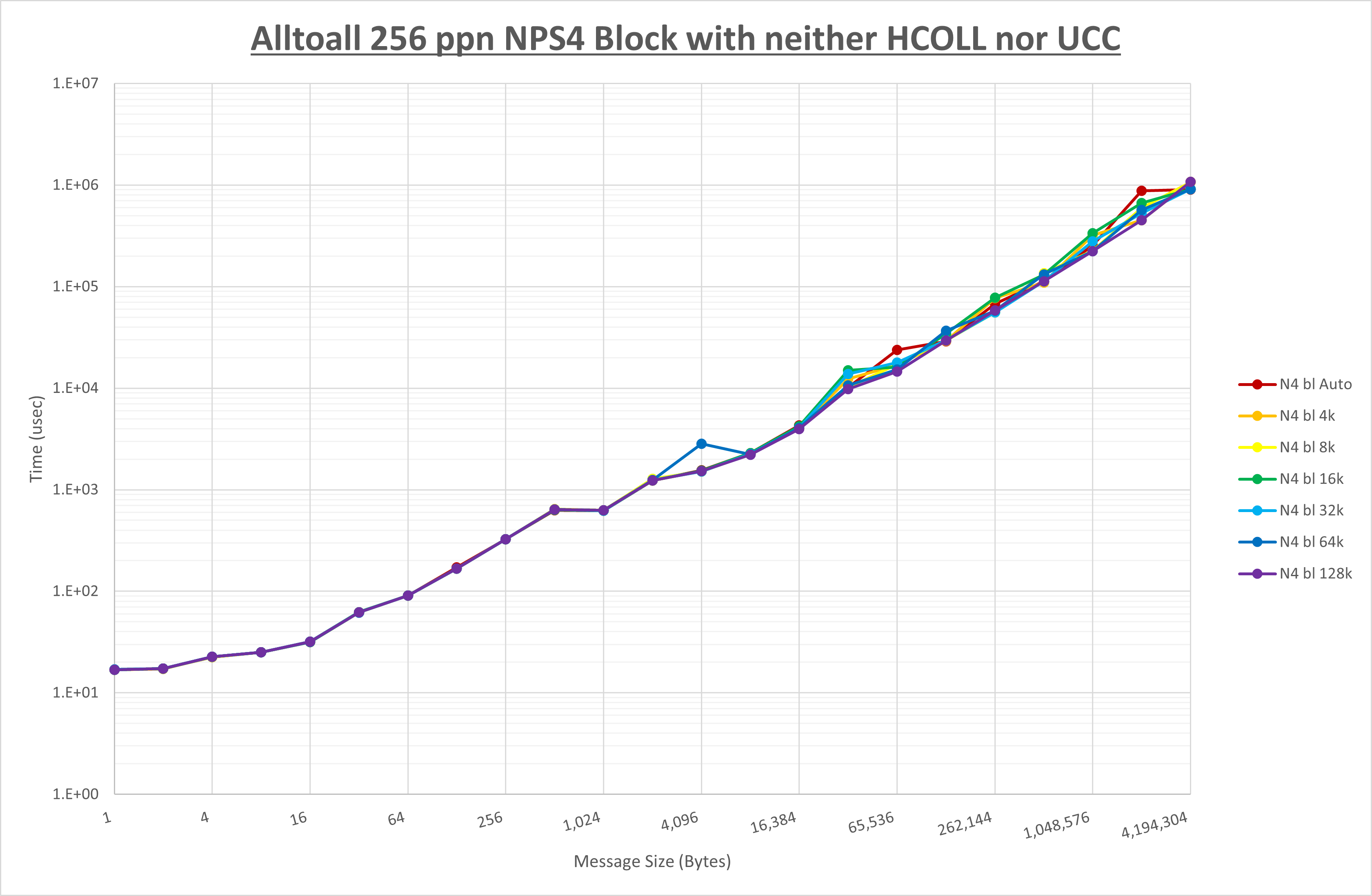 Alltoall 256 processes NPS4 no coll