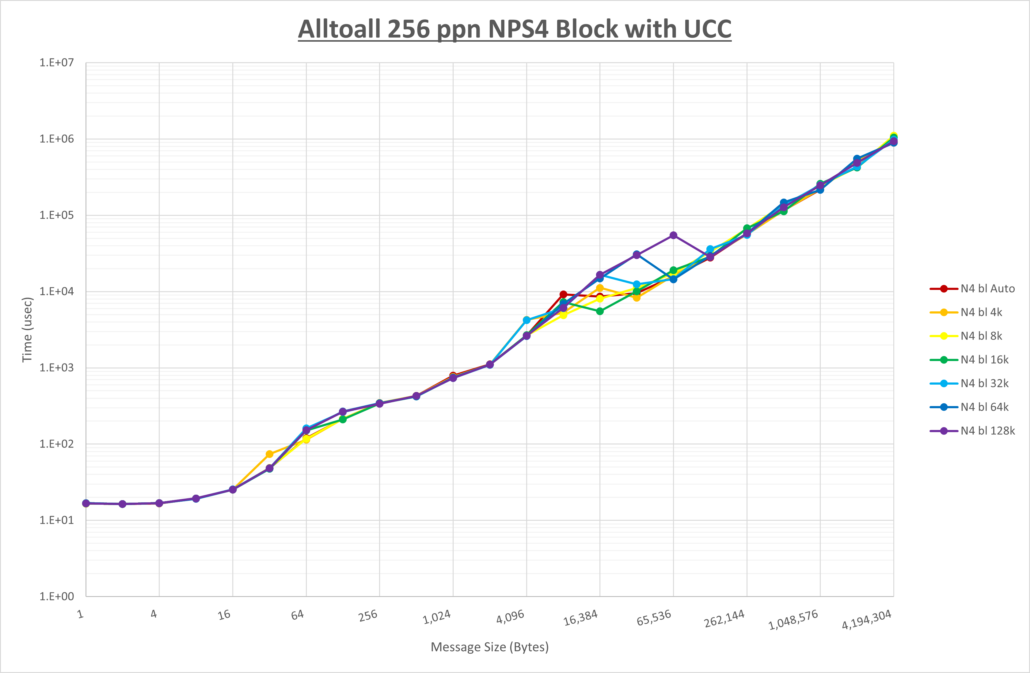 Alltoall 256 processes NPS4 UCC