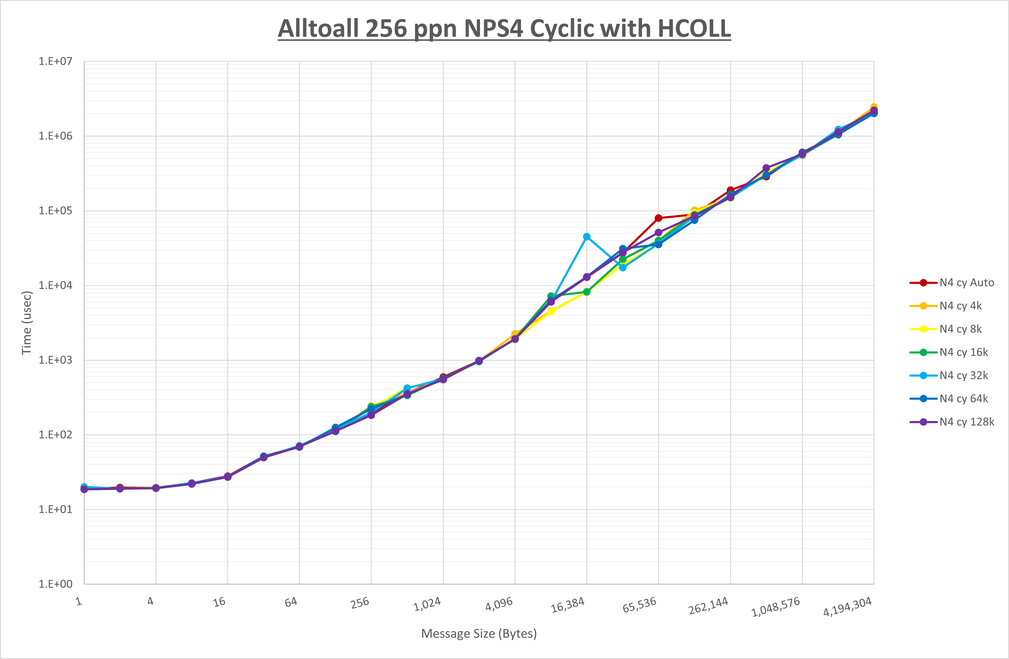 Alltoall 256 processes NPS4 HCOLL