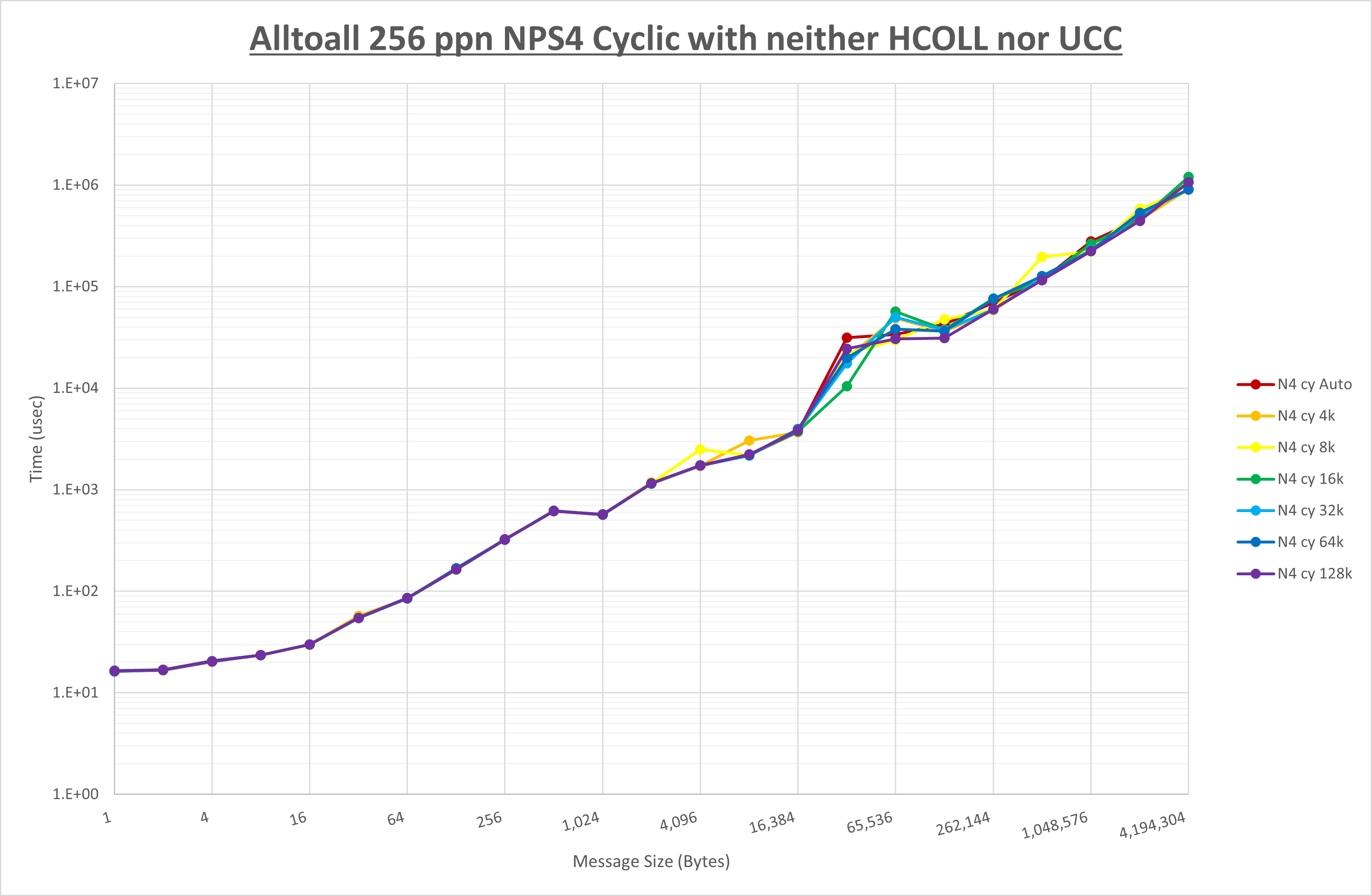Alltoall 256 processes NPS4 no coll