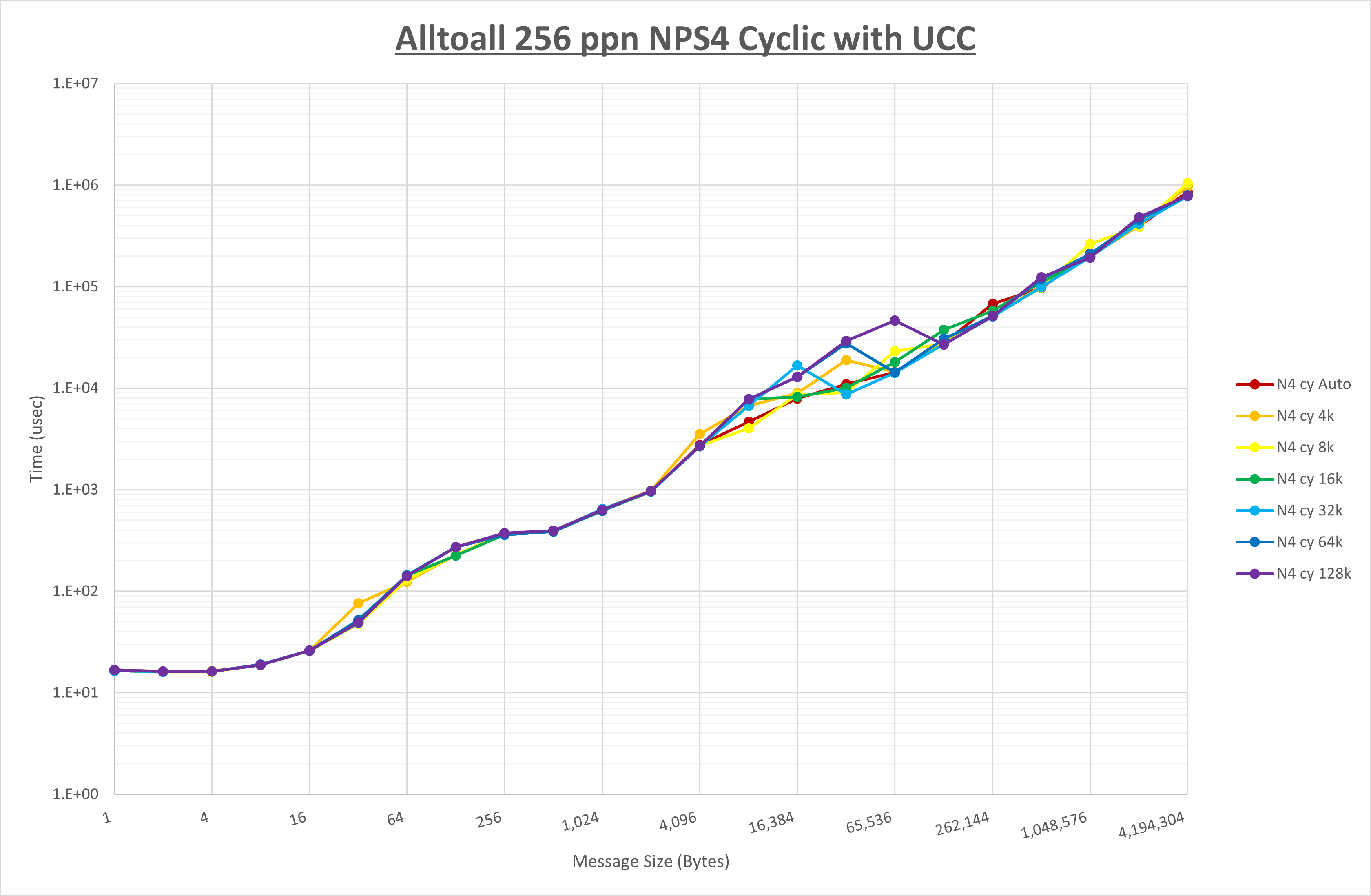 Alltoall 256 processes NPS4 UCC