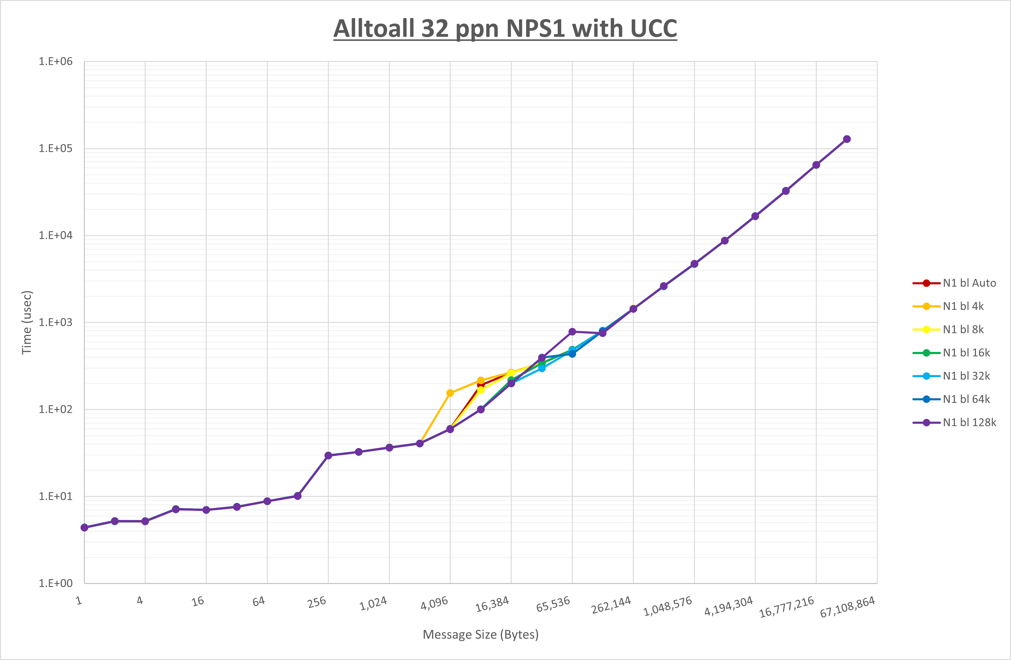 Alltoall 32 processes NPS1 UCC