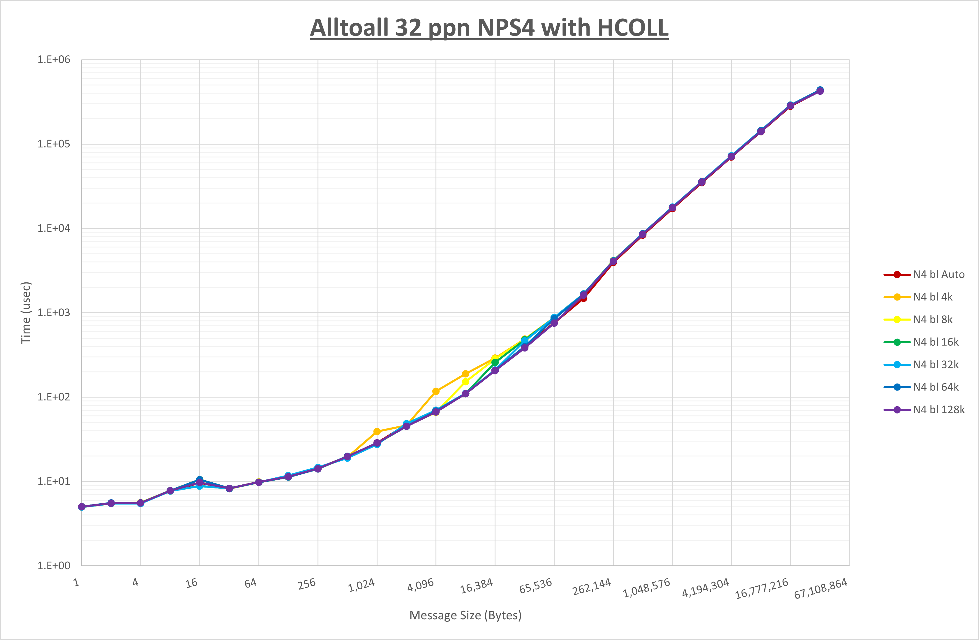 Alltoall 32 processes NPS4 HCOLL