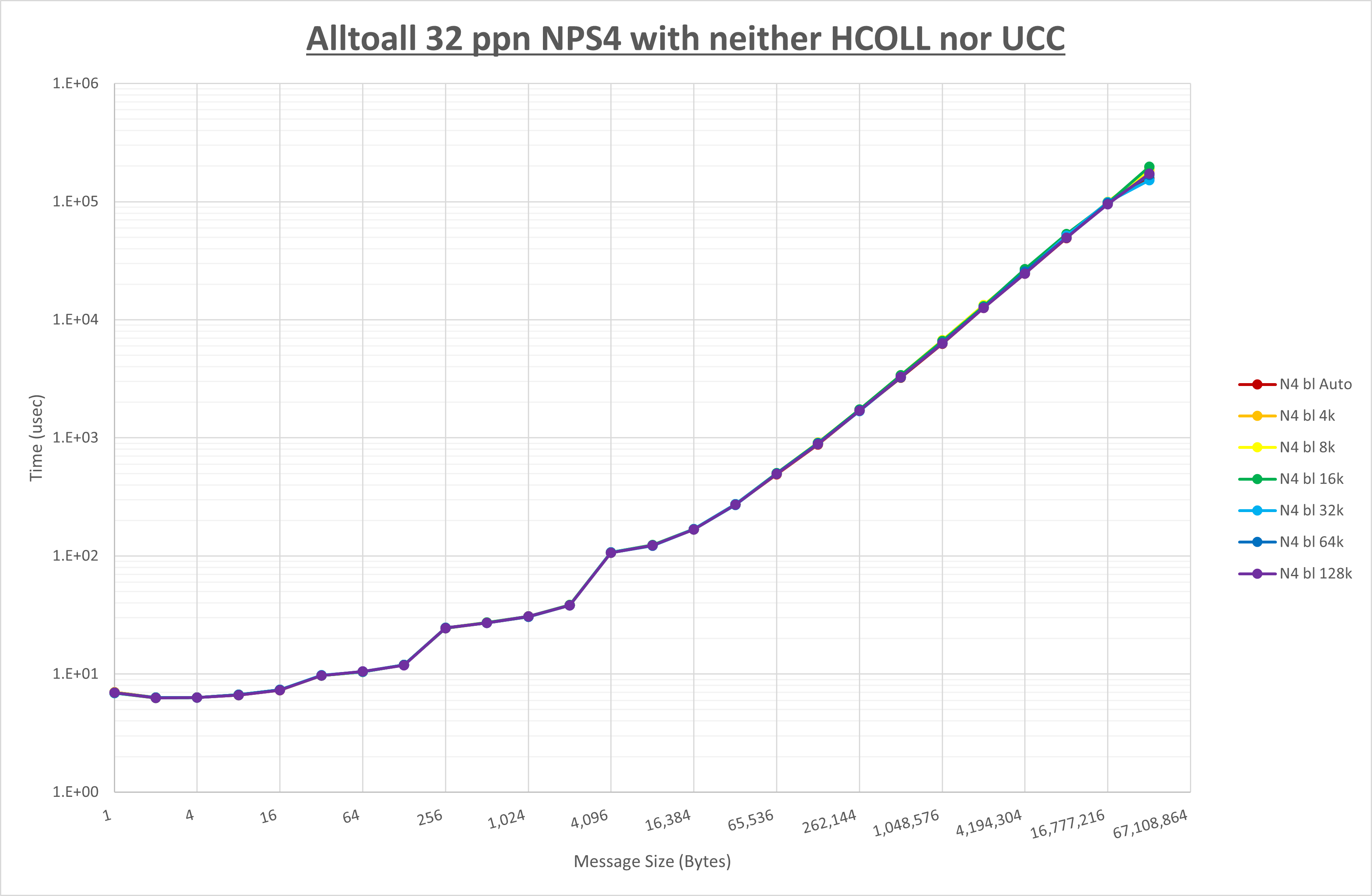 Alltoall 32 processes NPS4 no coll