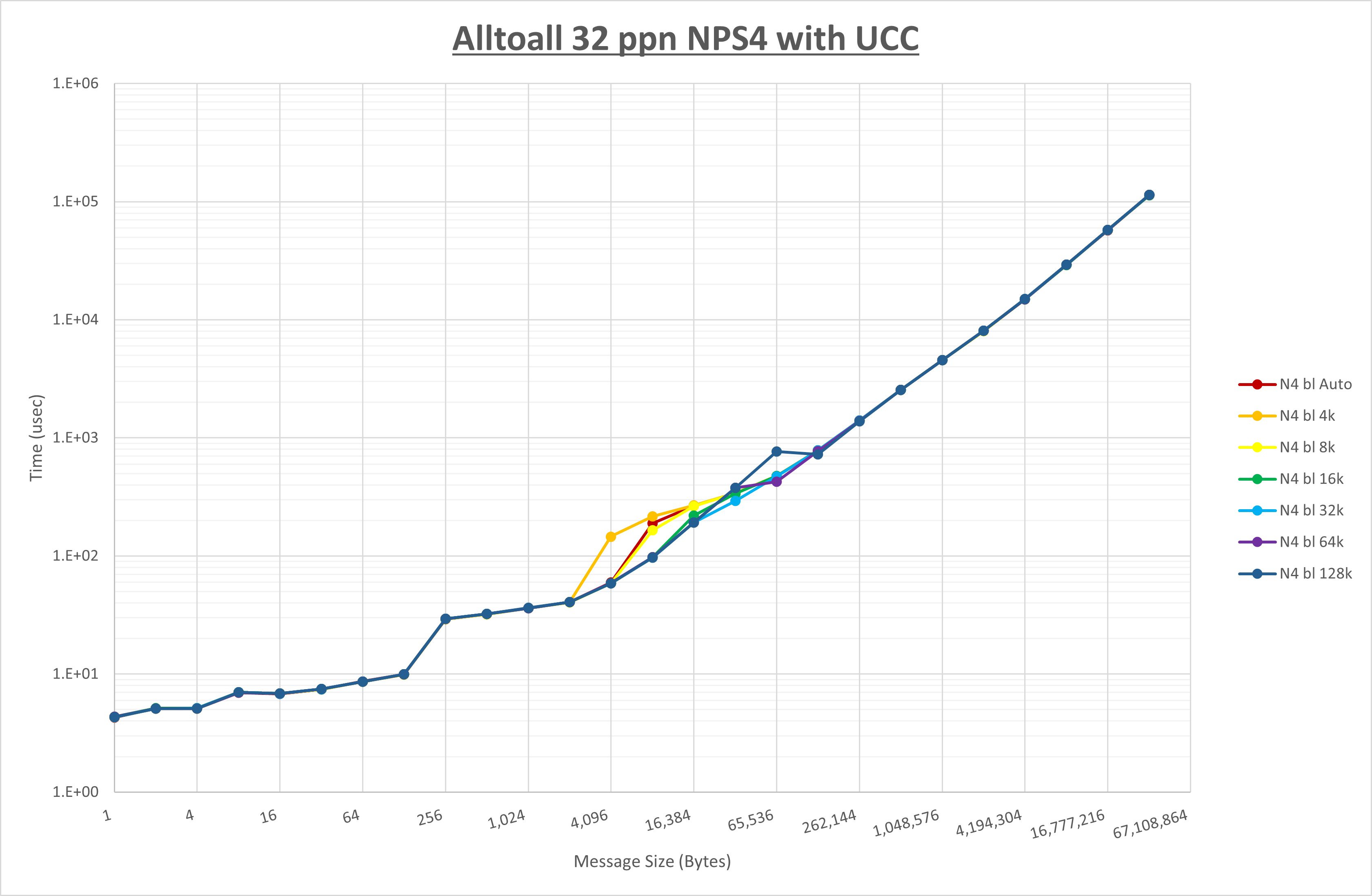 Alltoall 32 processes NPS4 UCC