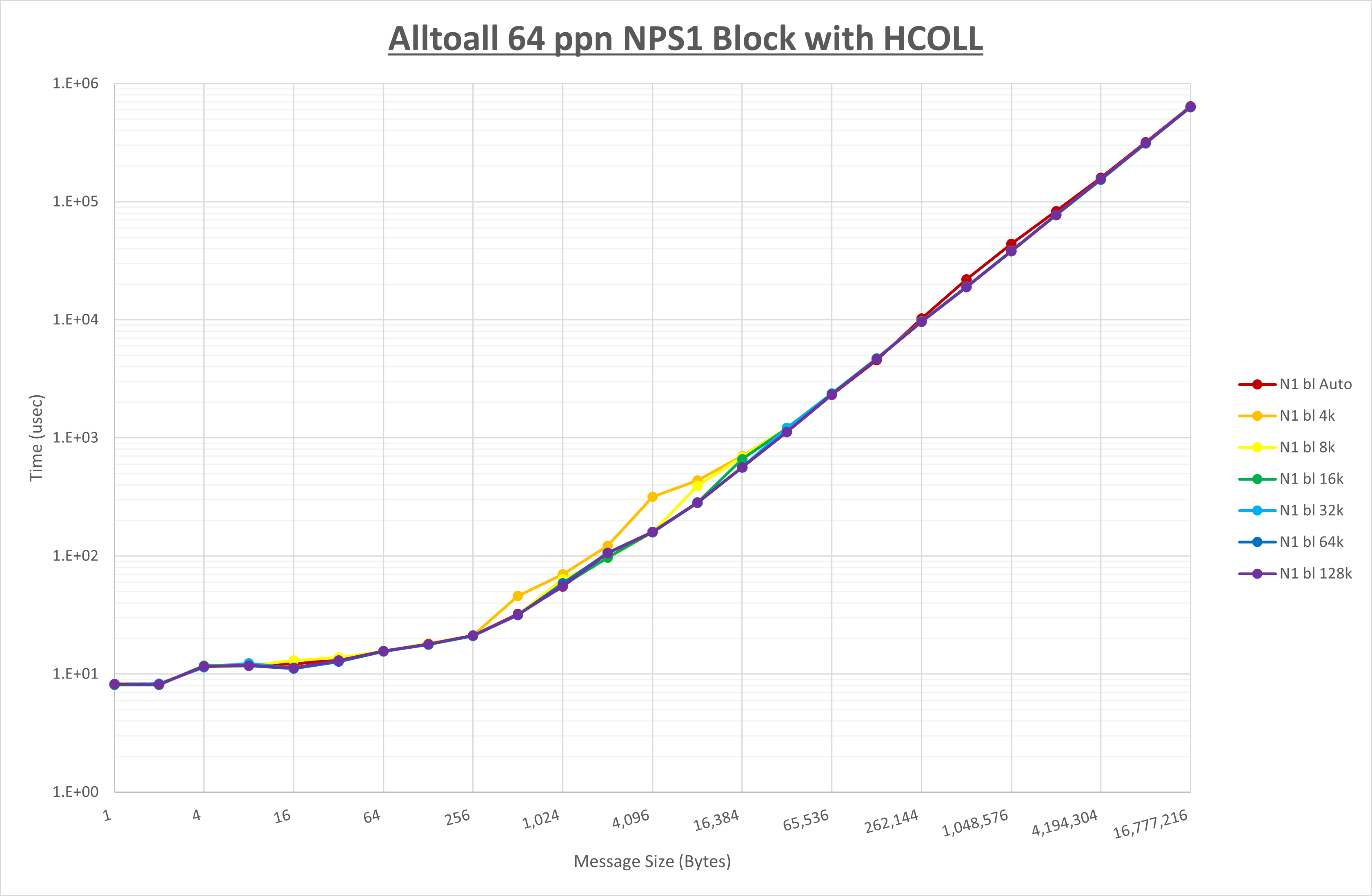 Alltoall 64 processes NPS1 HCOLL