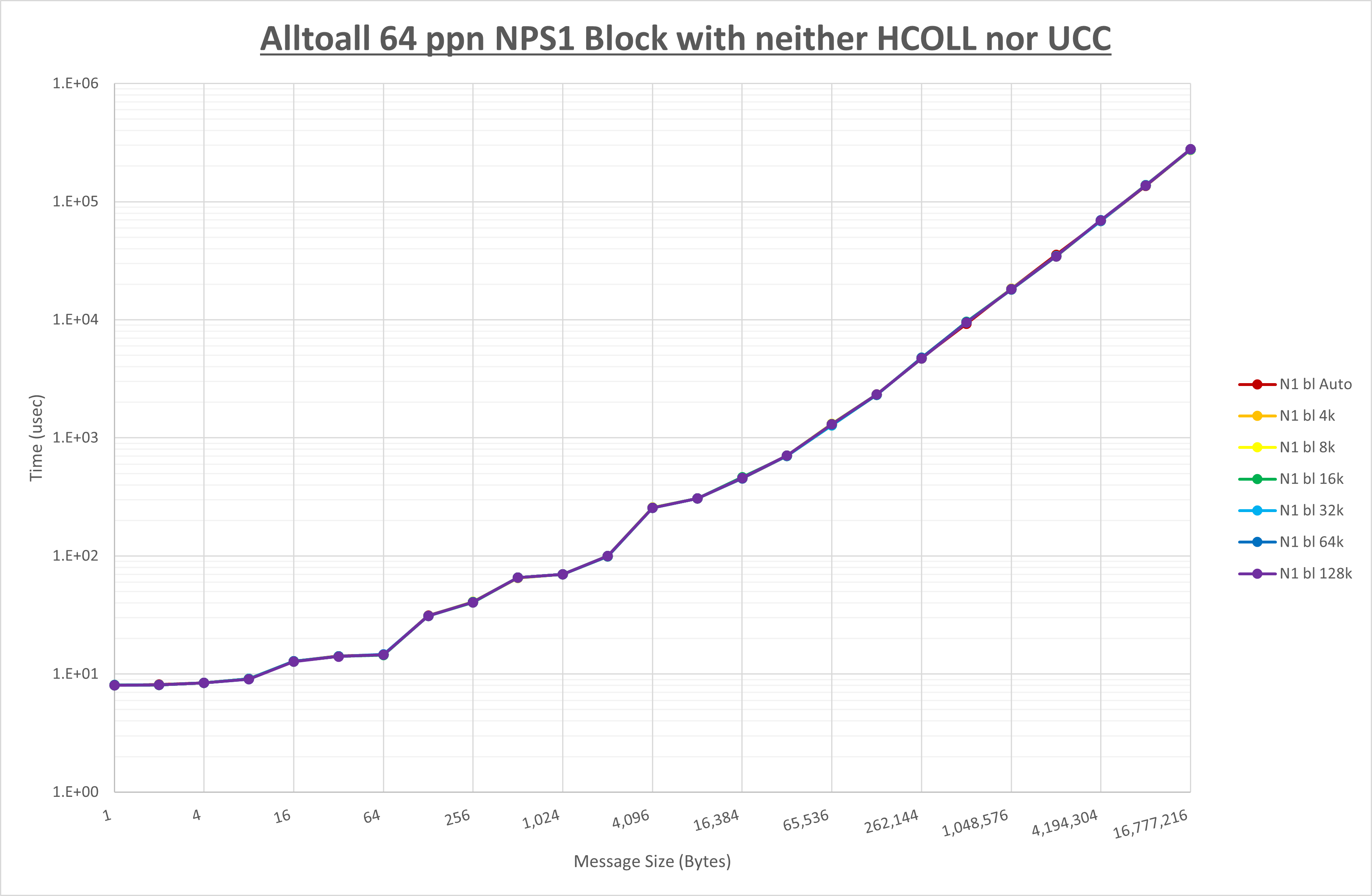 Alltoall 64 processes NPS1 no coll