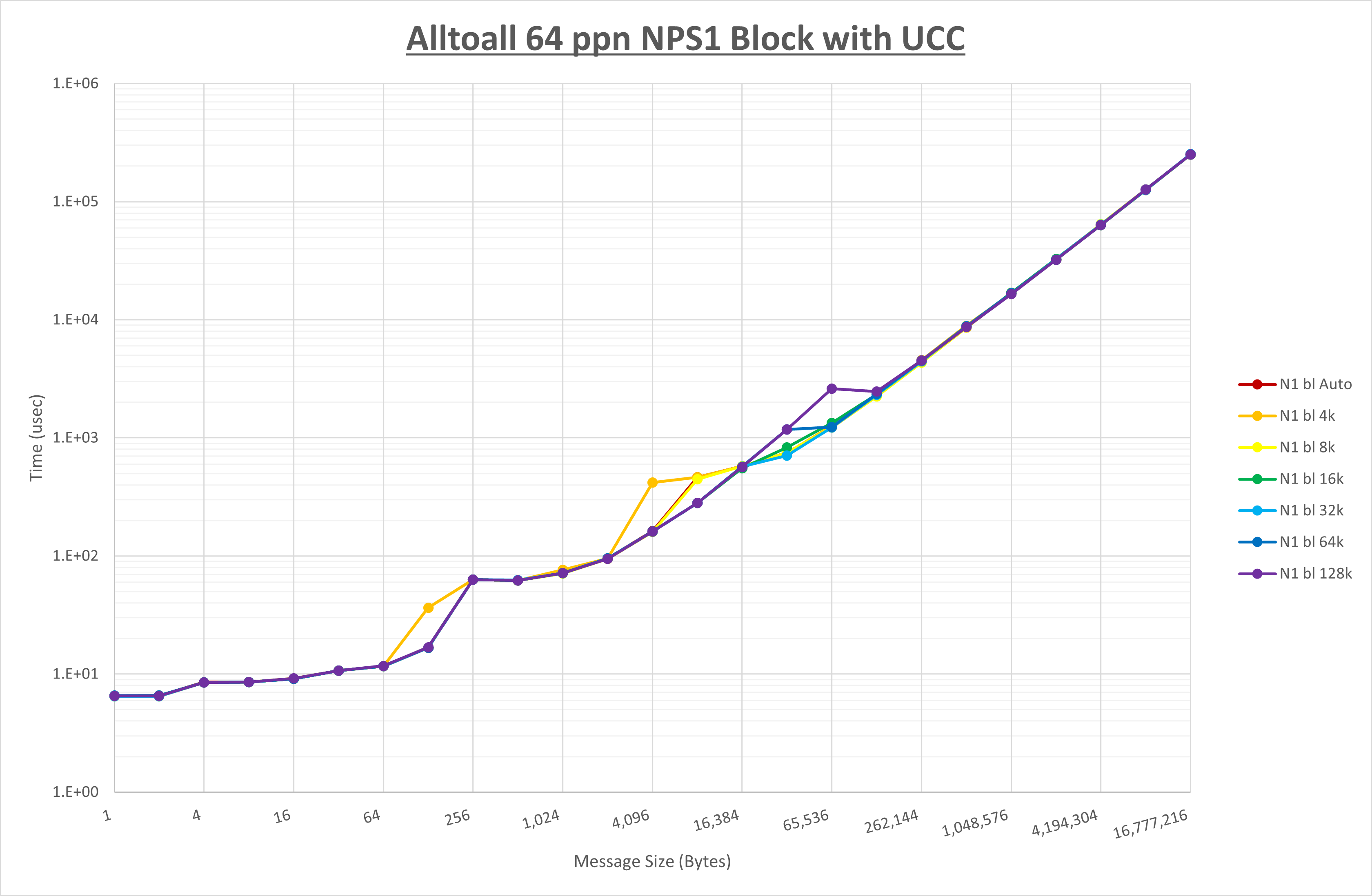 Alltoall 64 processes NPS1 UCC