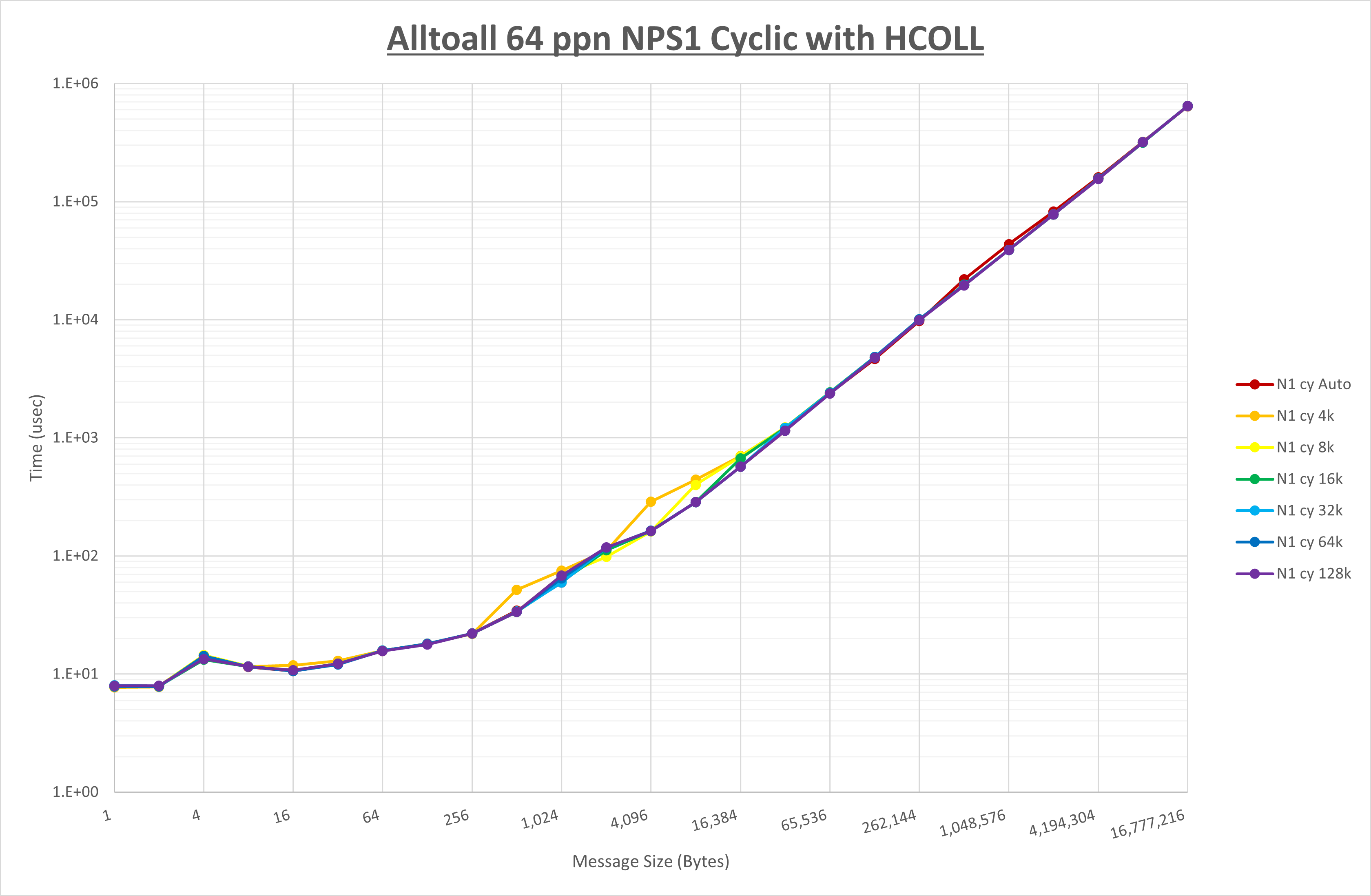 Alltoall 64 processes NPS1 HCOLL