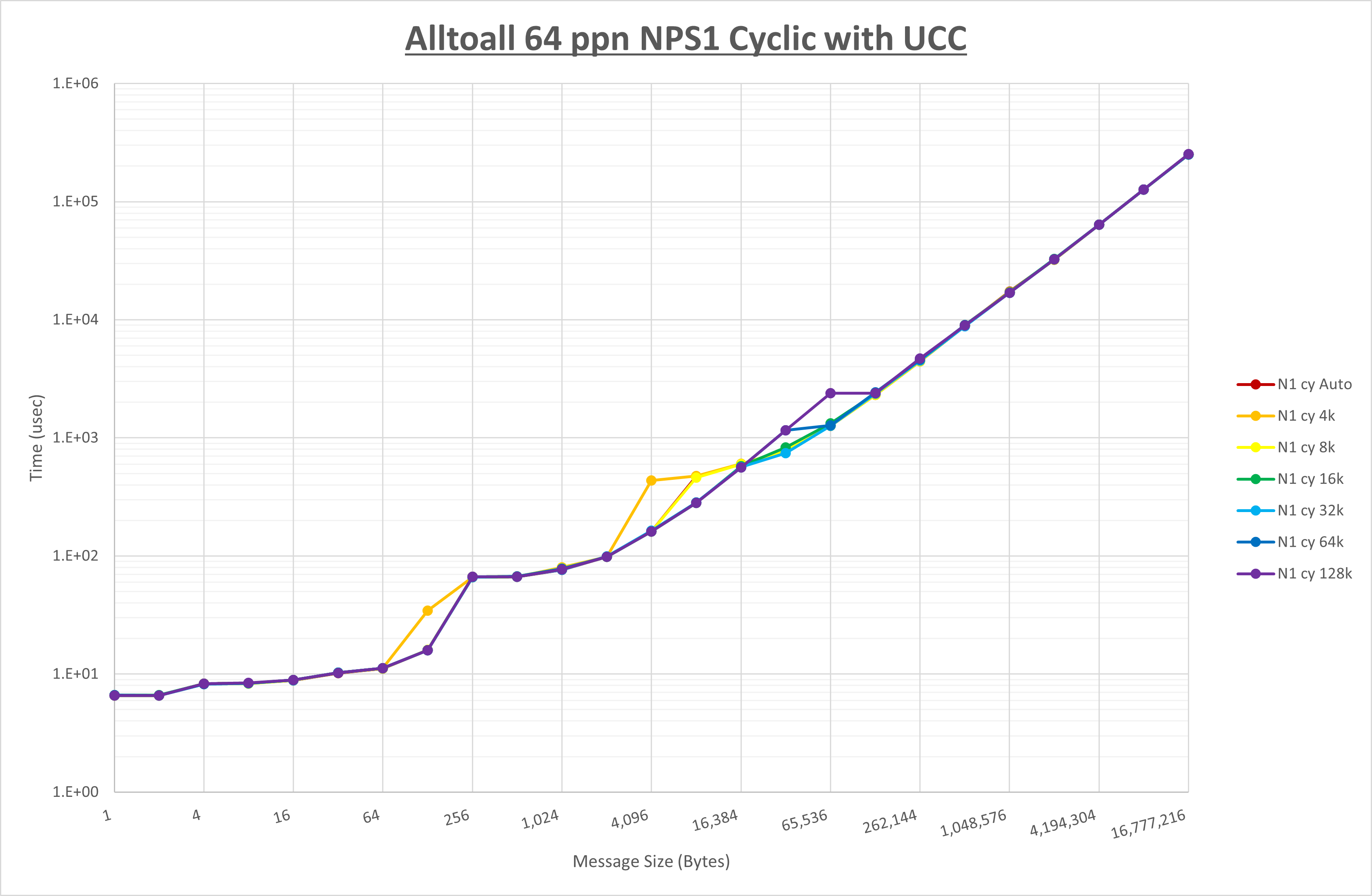 Alltoall 64 processes NPS1 UCC